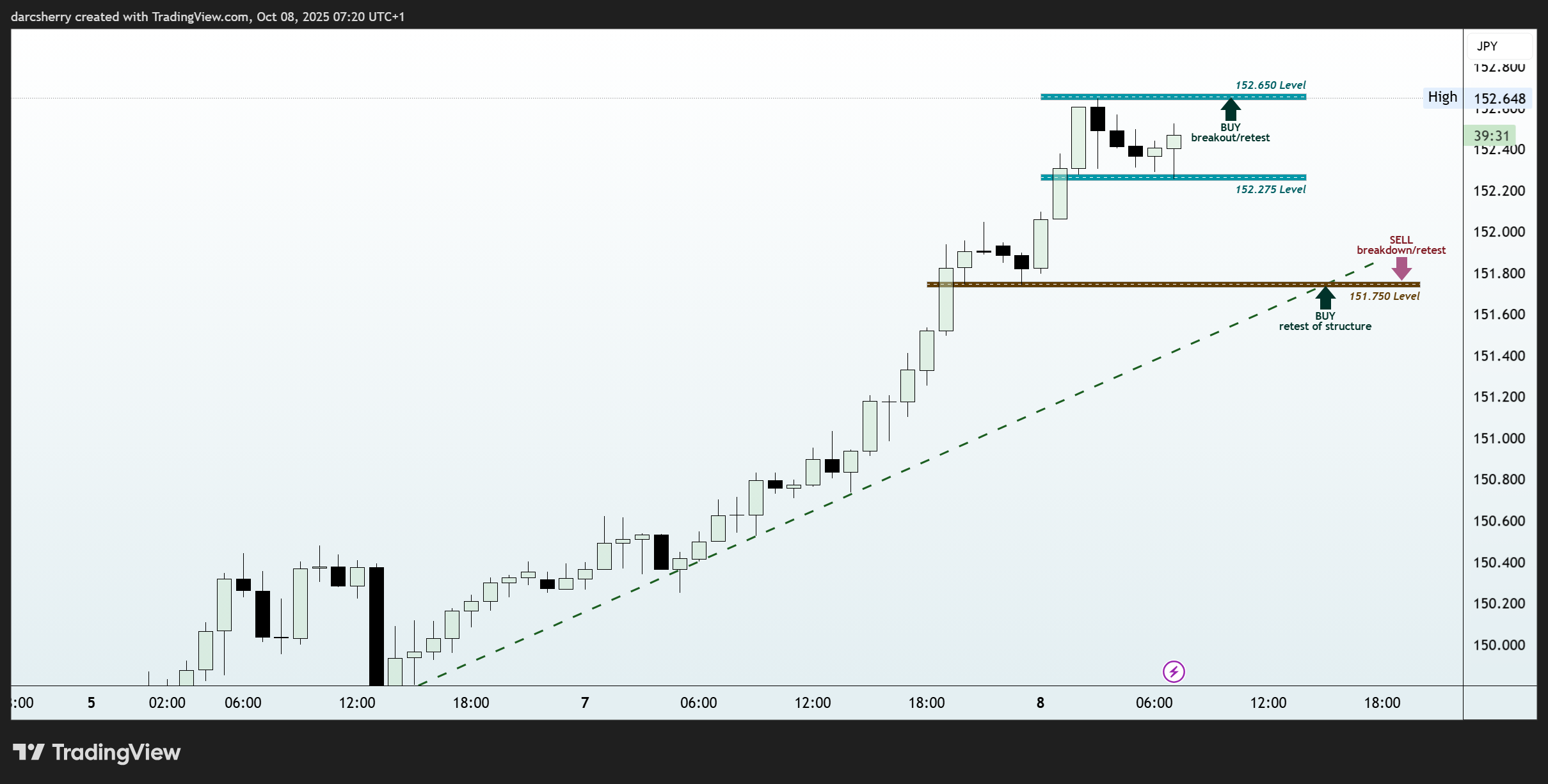 OANDA:USDJPY Chart Image by darcsherry