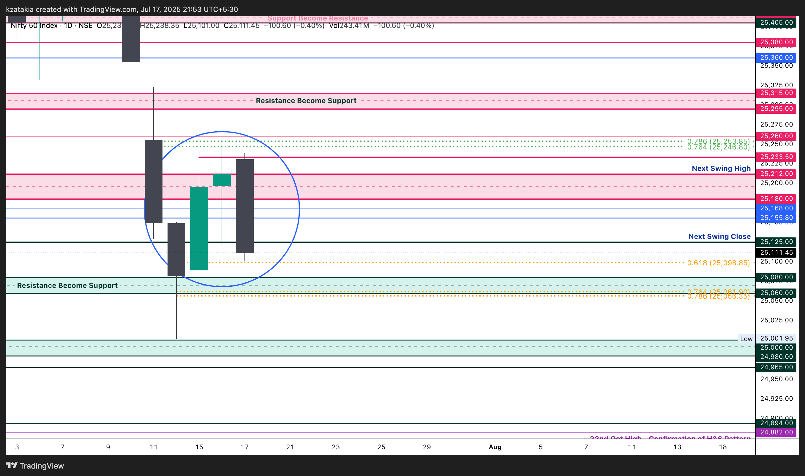 NSE:NIFTY Chart Image by kzatakia