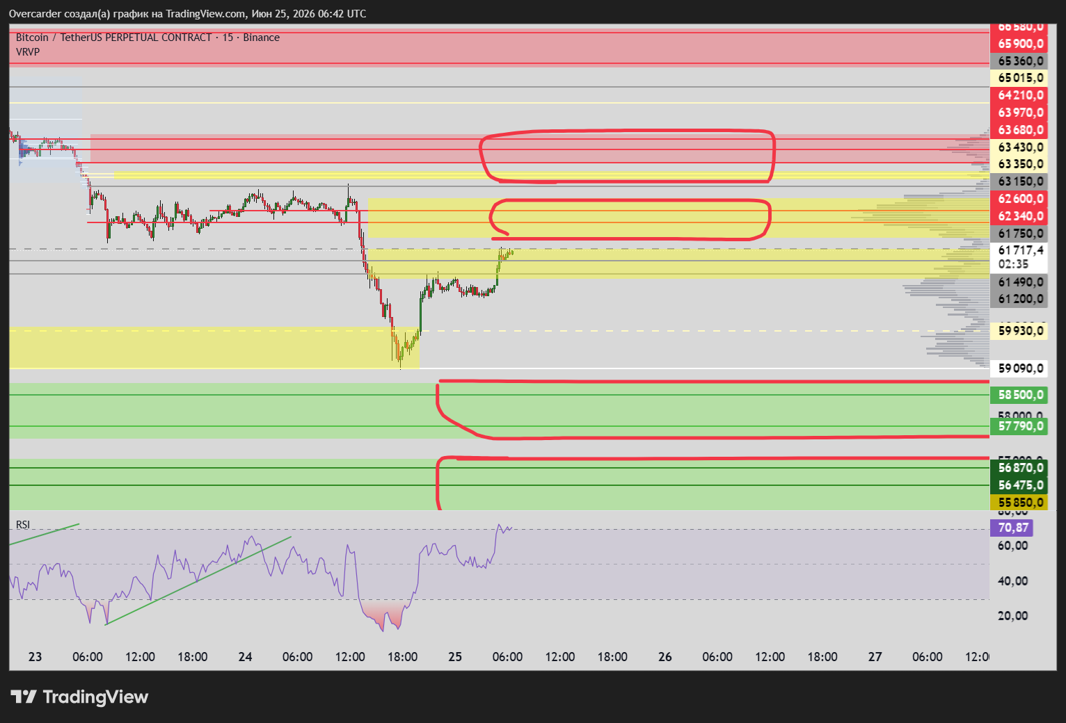 BINANCE:BTCUSDT.P Chart Image by Overcarder