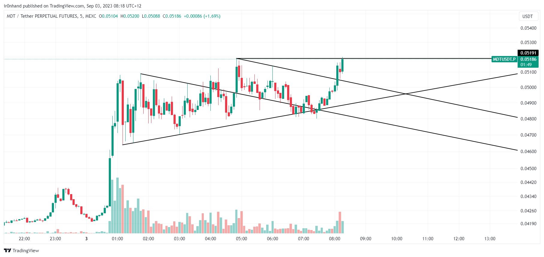 MEXC:MDTUSDT.P Chart Image by ir0nhand