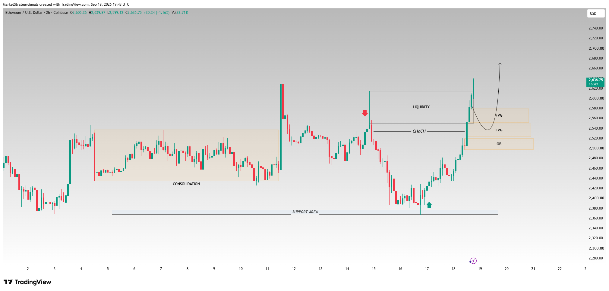 COINBASE:ETHUSD Chart Image by MarketStrategysignals
