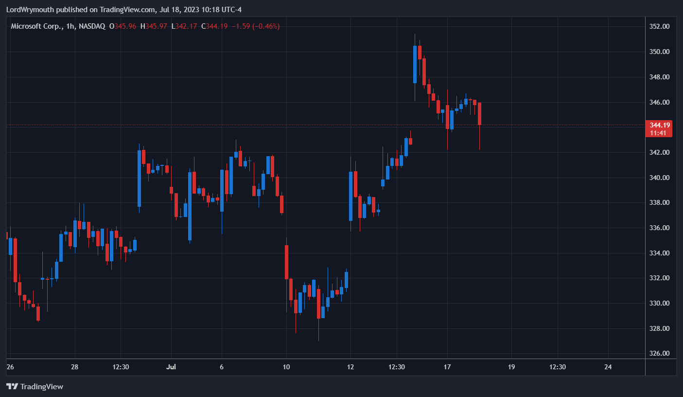 NASDAQ:MSFT Chart Image by LordWrymouth