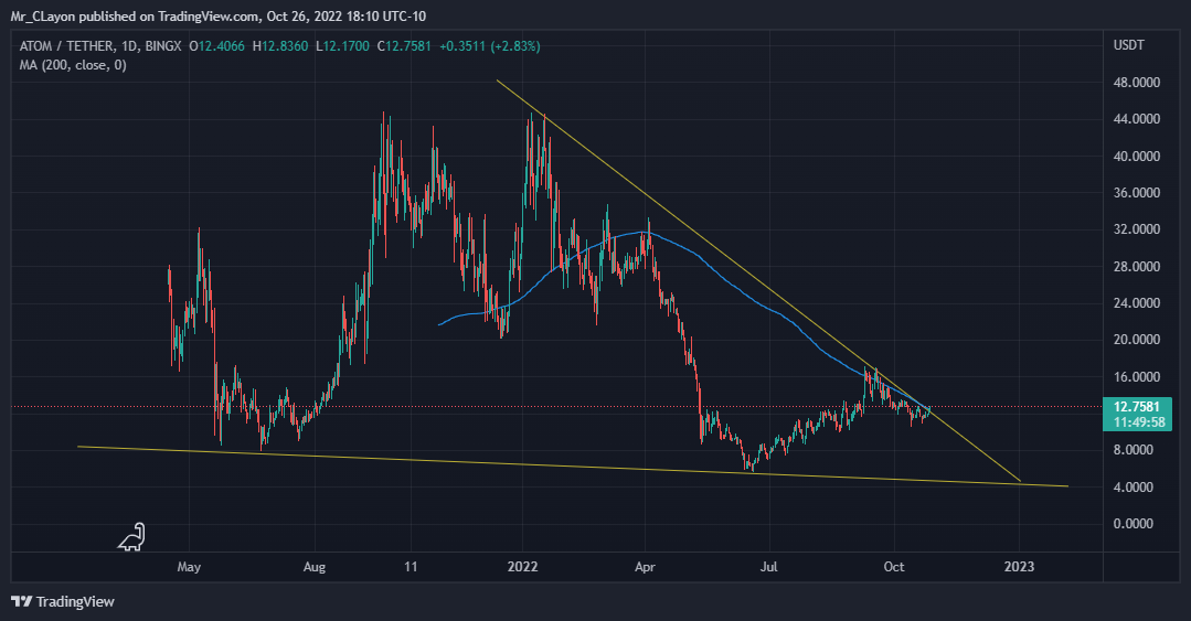 BINGX:ATOMUSDT Chart Image by Mr_CLayon
