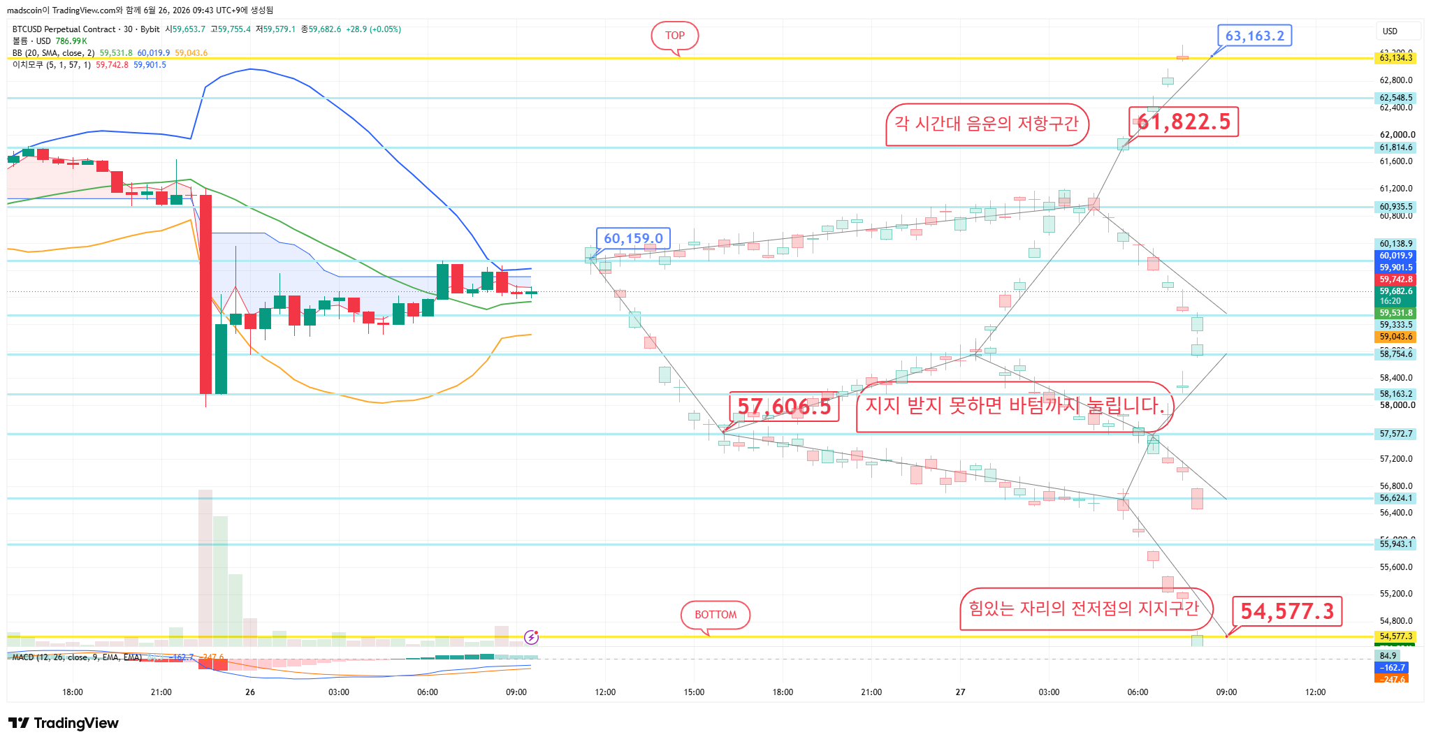 BYBIT:BTCUSD.P Chart Image by madscoin