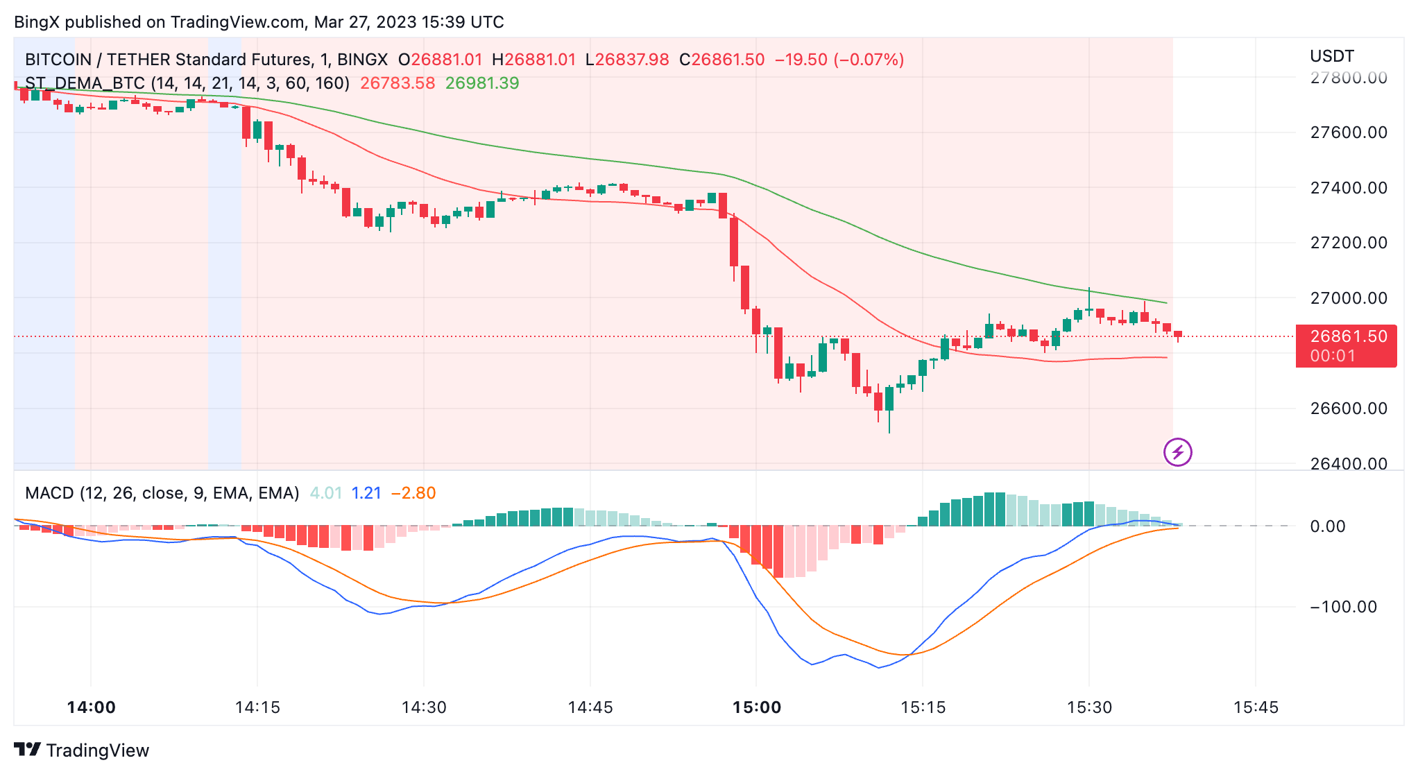 BINGX:BTCUSDT.PS Chart Image by BingX