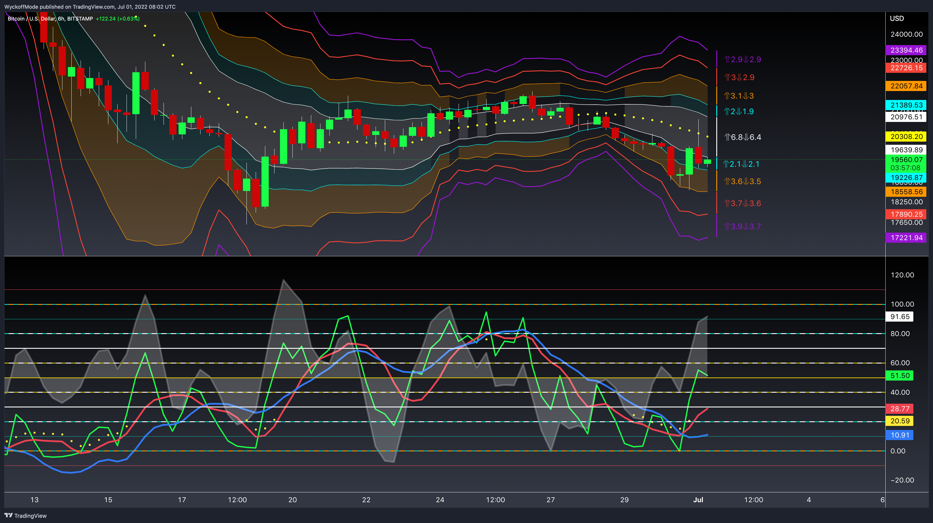 BITSTAMP:BTCUSD Chart Image by WyckoffMode