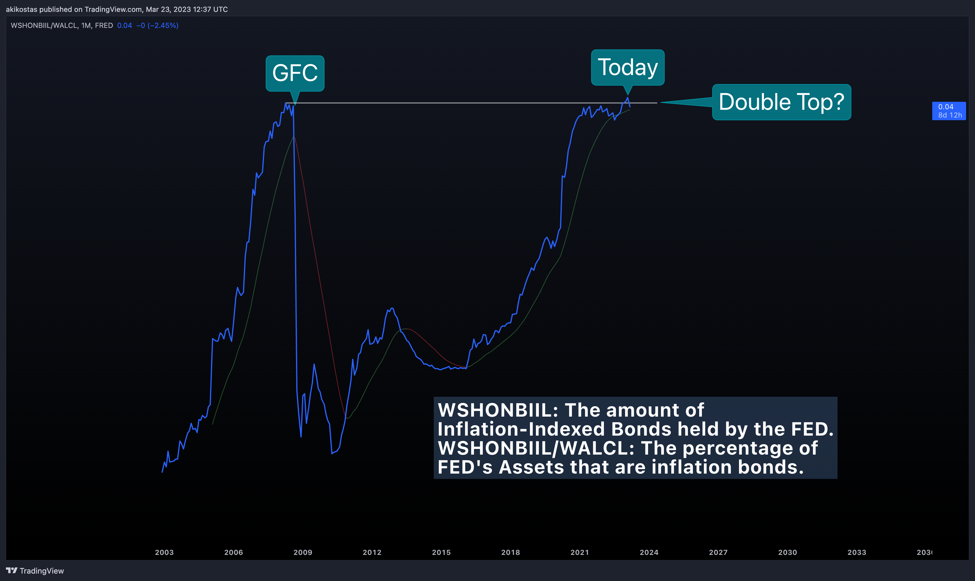 FRED:WSHONBIIL/FRED:WALCL Chart Image by akikostas