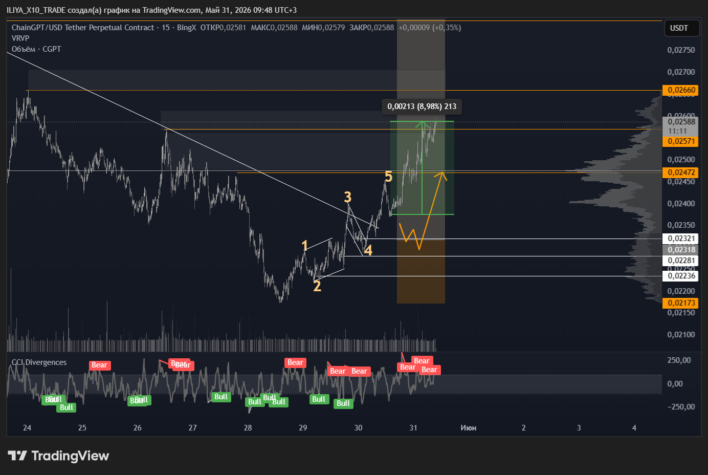 BINGX:CGPTUSDT.P Chart Image by ILIYA_X10_TRADE