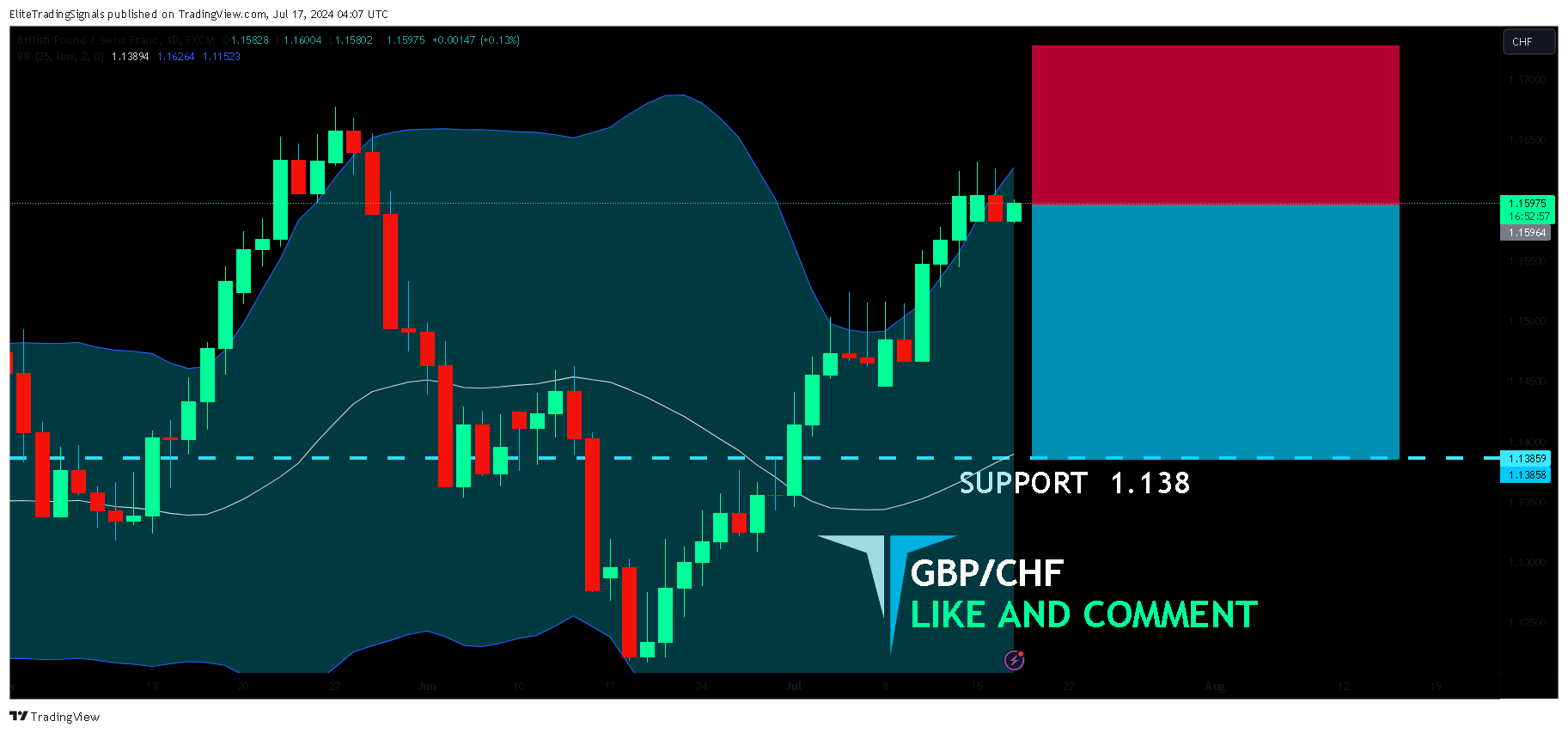 FX:GBPCHF Ảnh biểu đồ của EliteTradingSignals