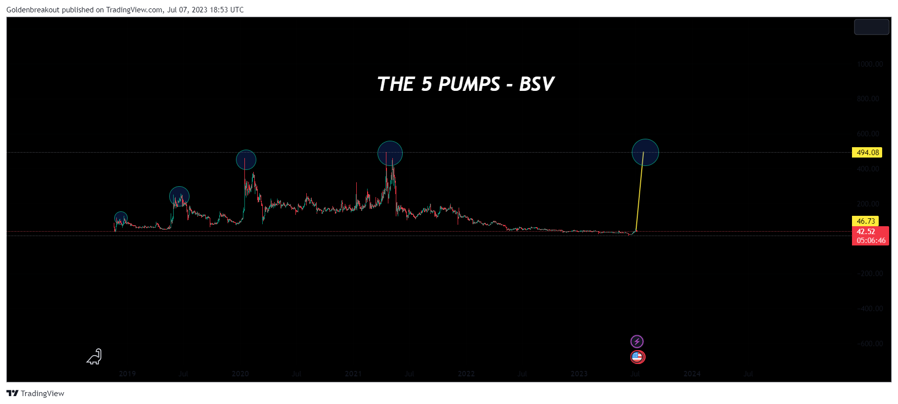 OKX:BSVUSDT Chart Image by Goldenbreakout