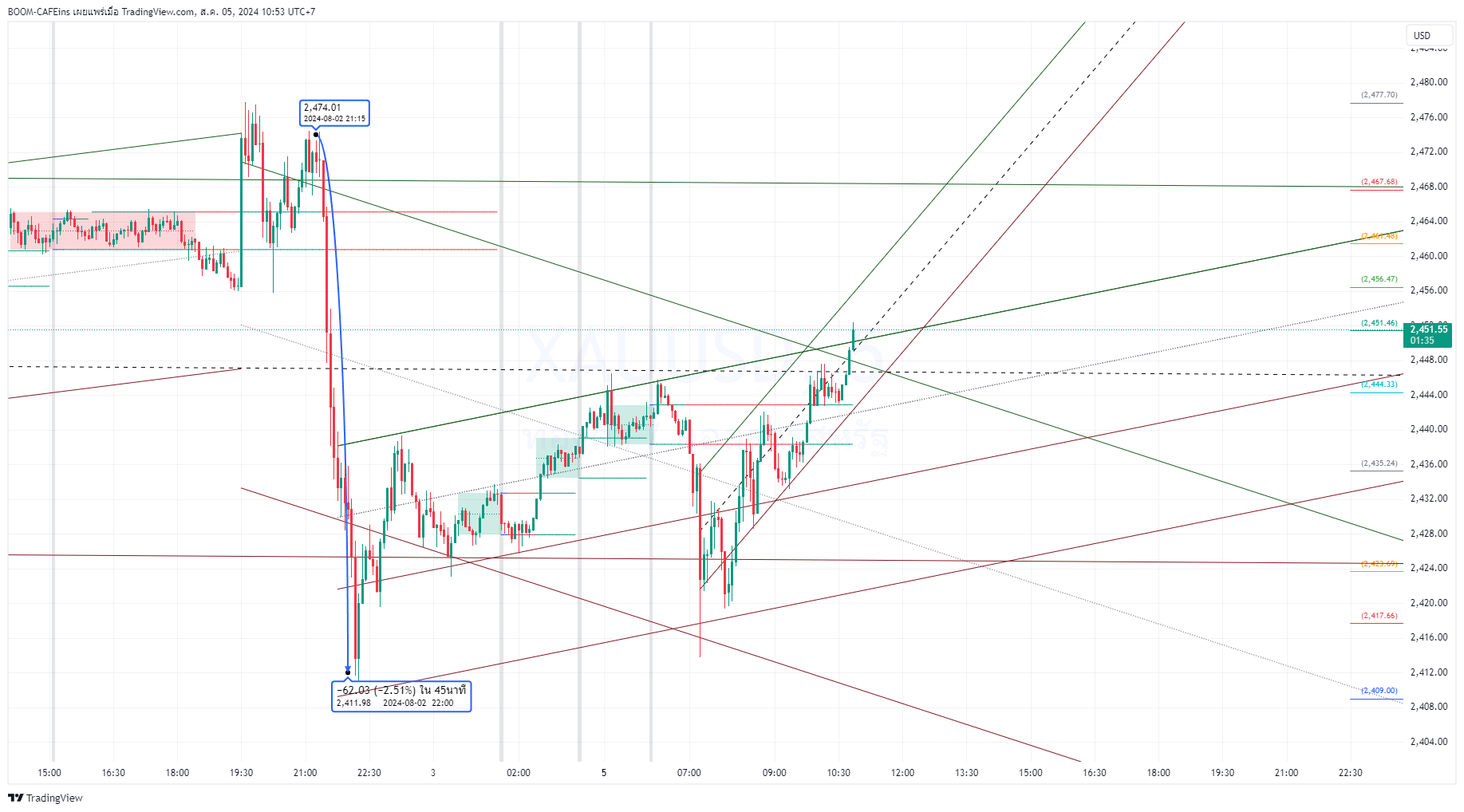 OANDA:XAUUSD Chart Image by BOOM-CAFEins