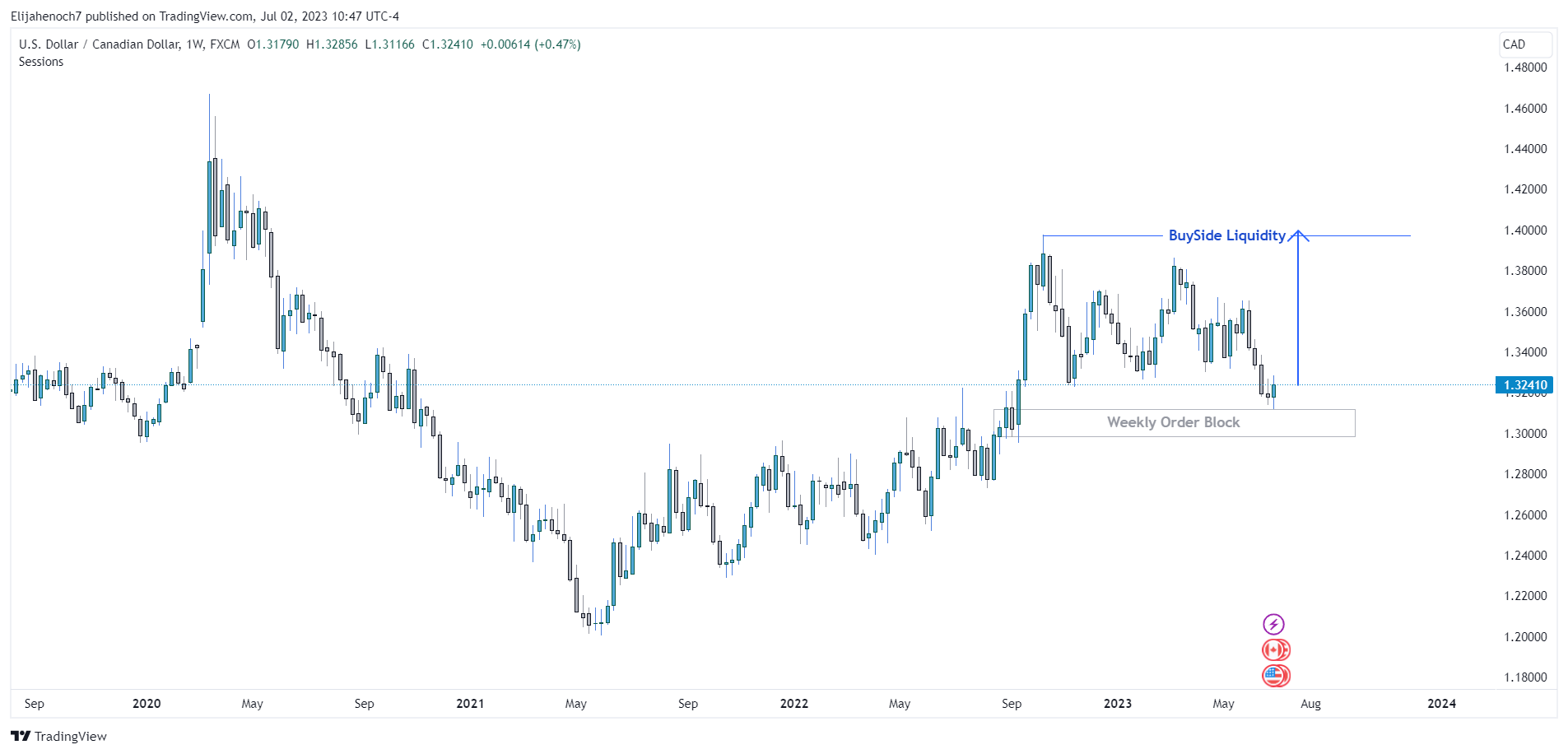 Снимок графика «FX:USDCAD» от Elijahenoch7