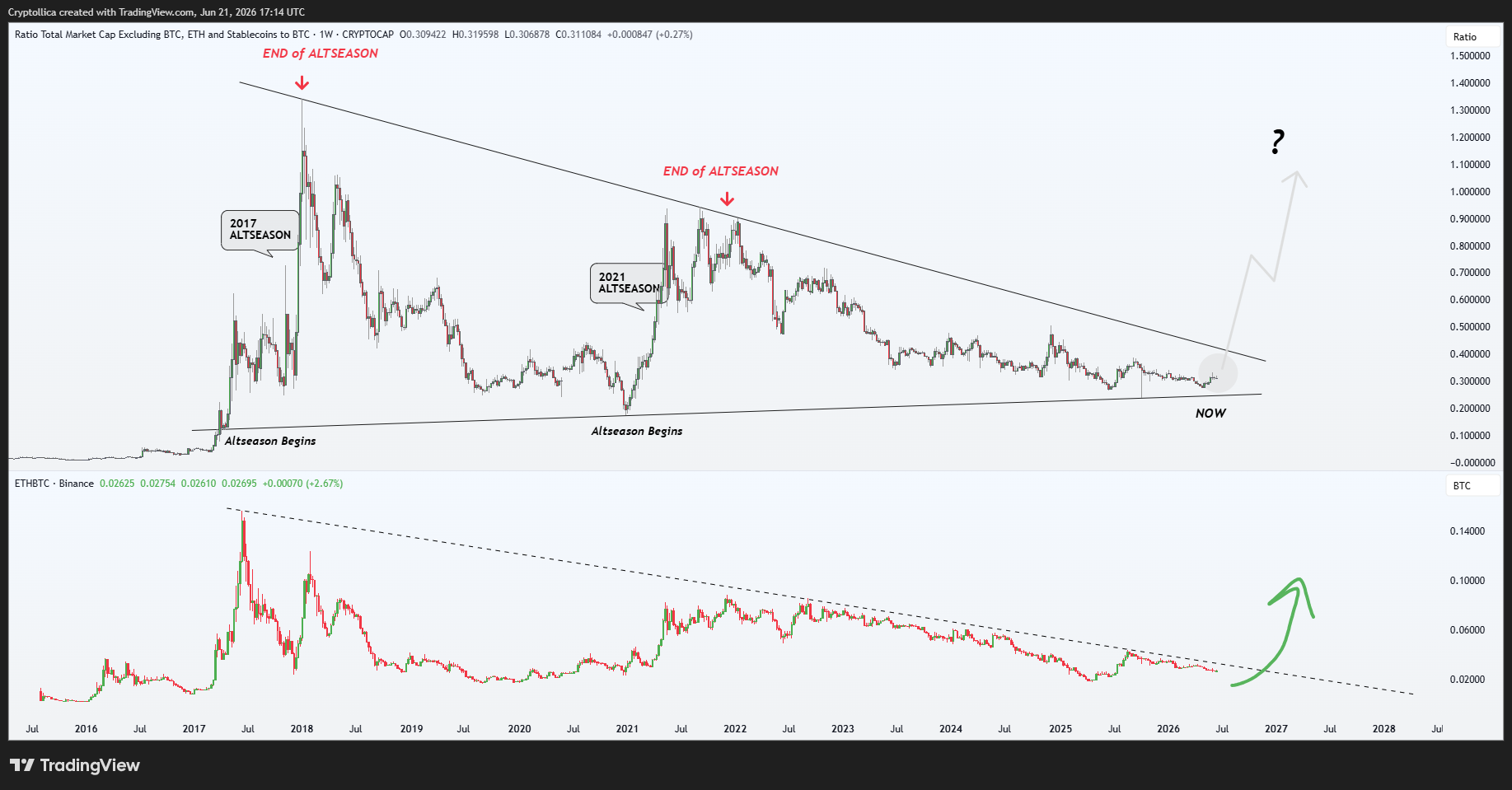 CRYPTOCAP:TOTAL3ESBTC Chart Image by Cryptollica