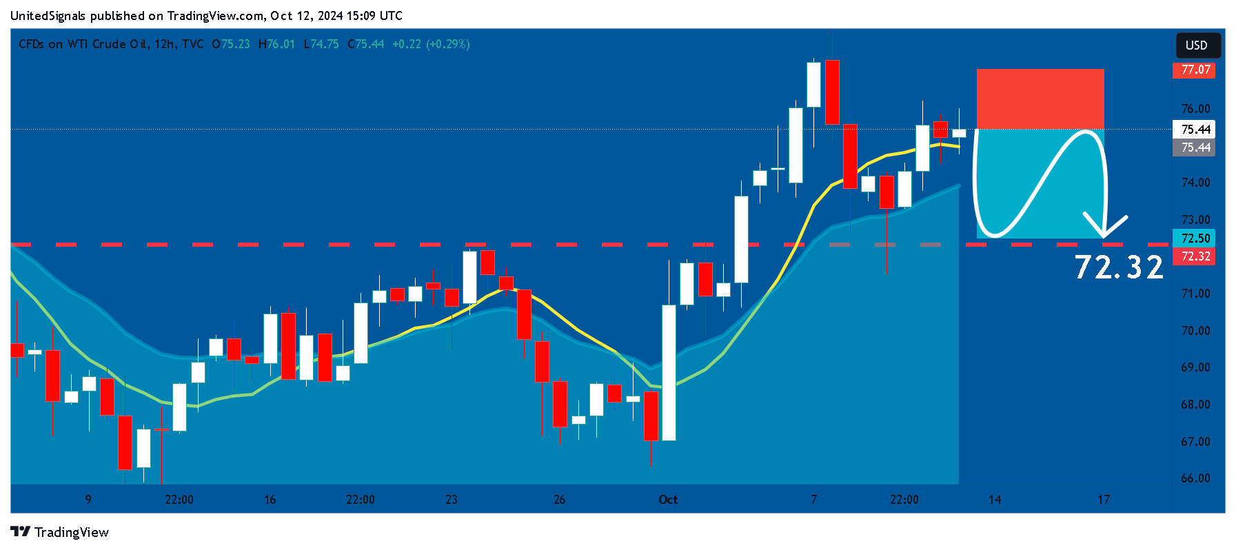 TVC:USOIL 图表图片 由 UnitedSignals 提供