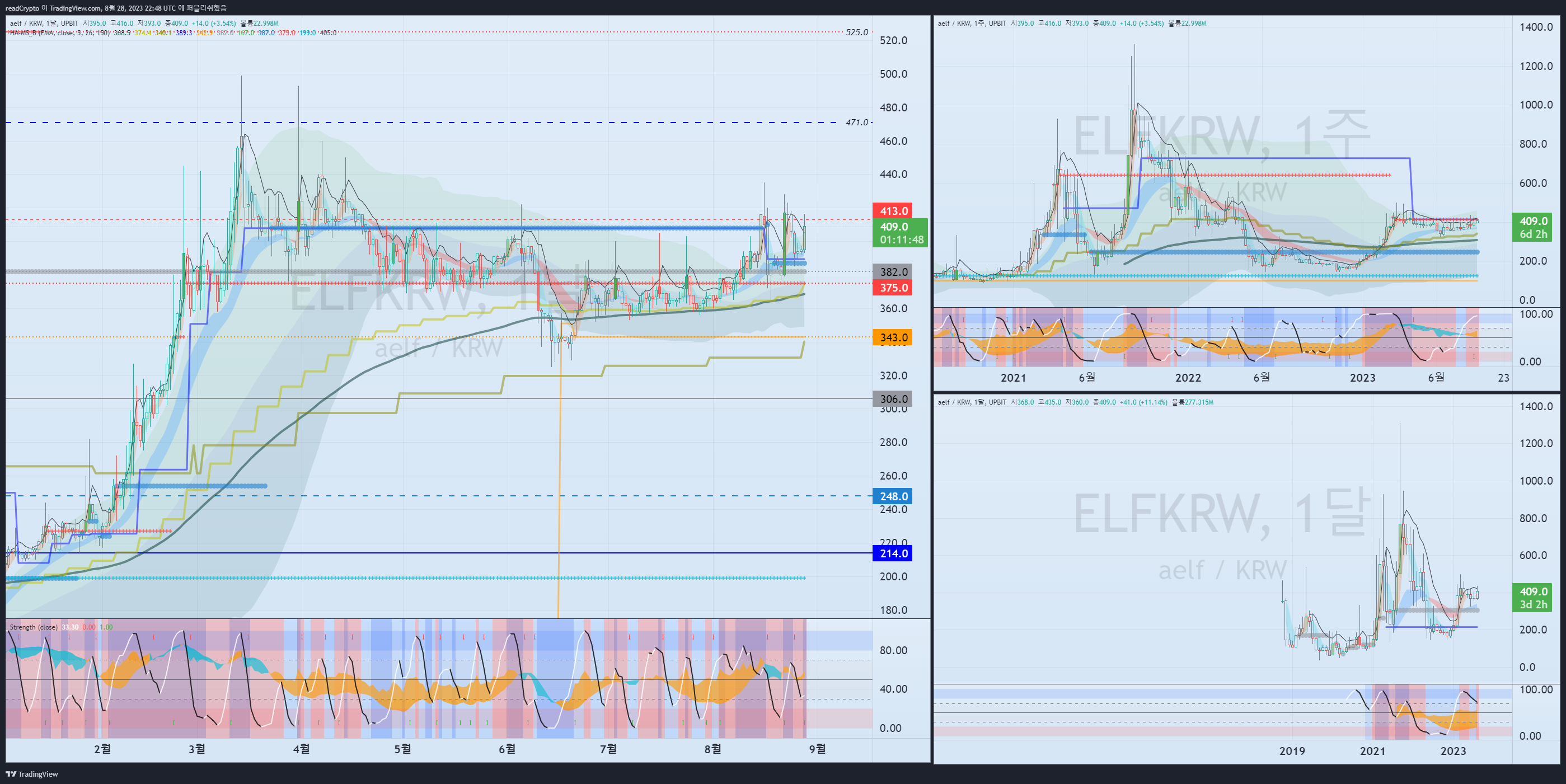 UPBIT:ELFKRW Chart Image by readCrypto