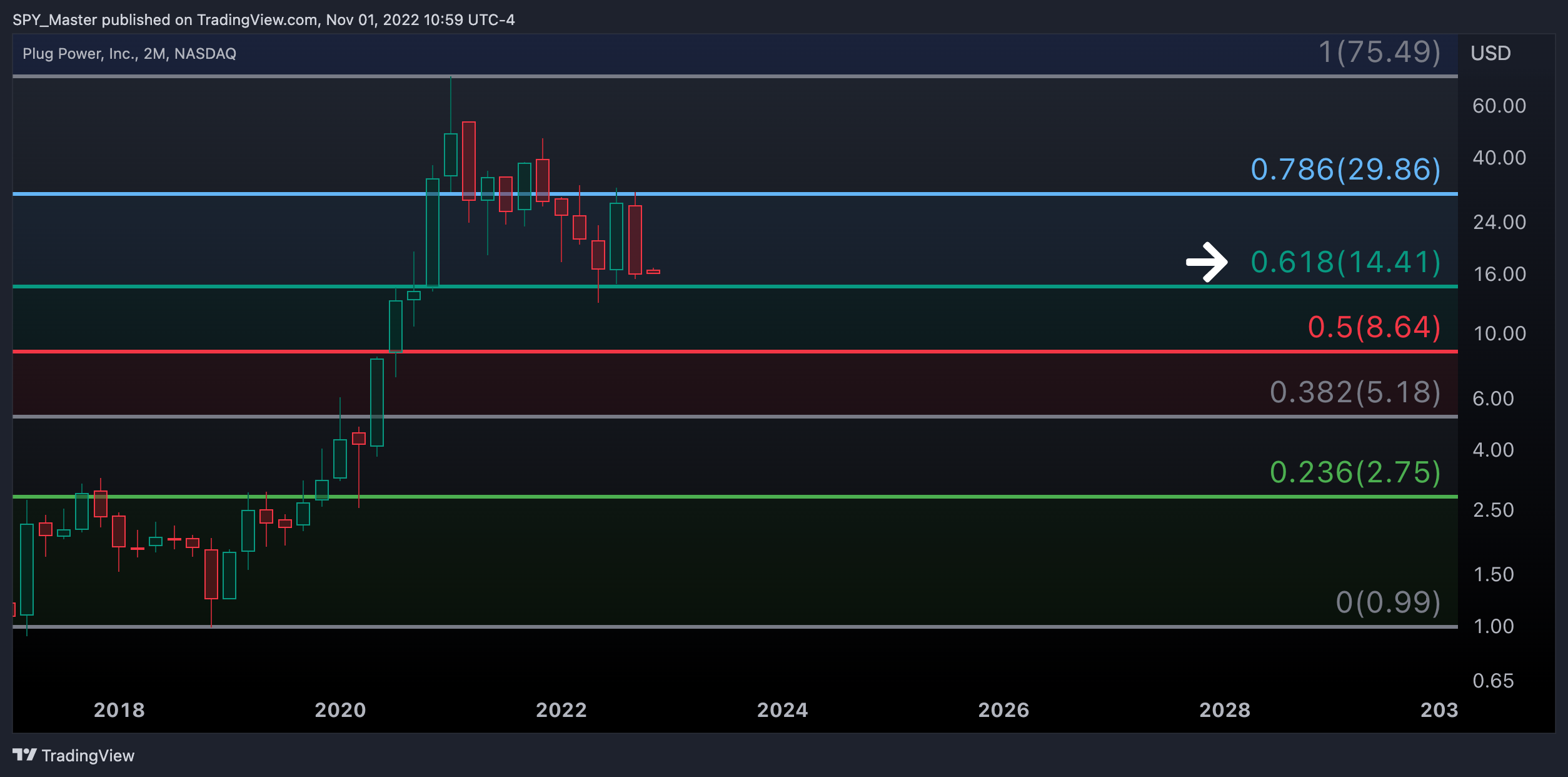 NASDAQ:PLUG Chart Image by SpyMasterTrades