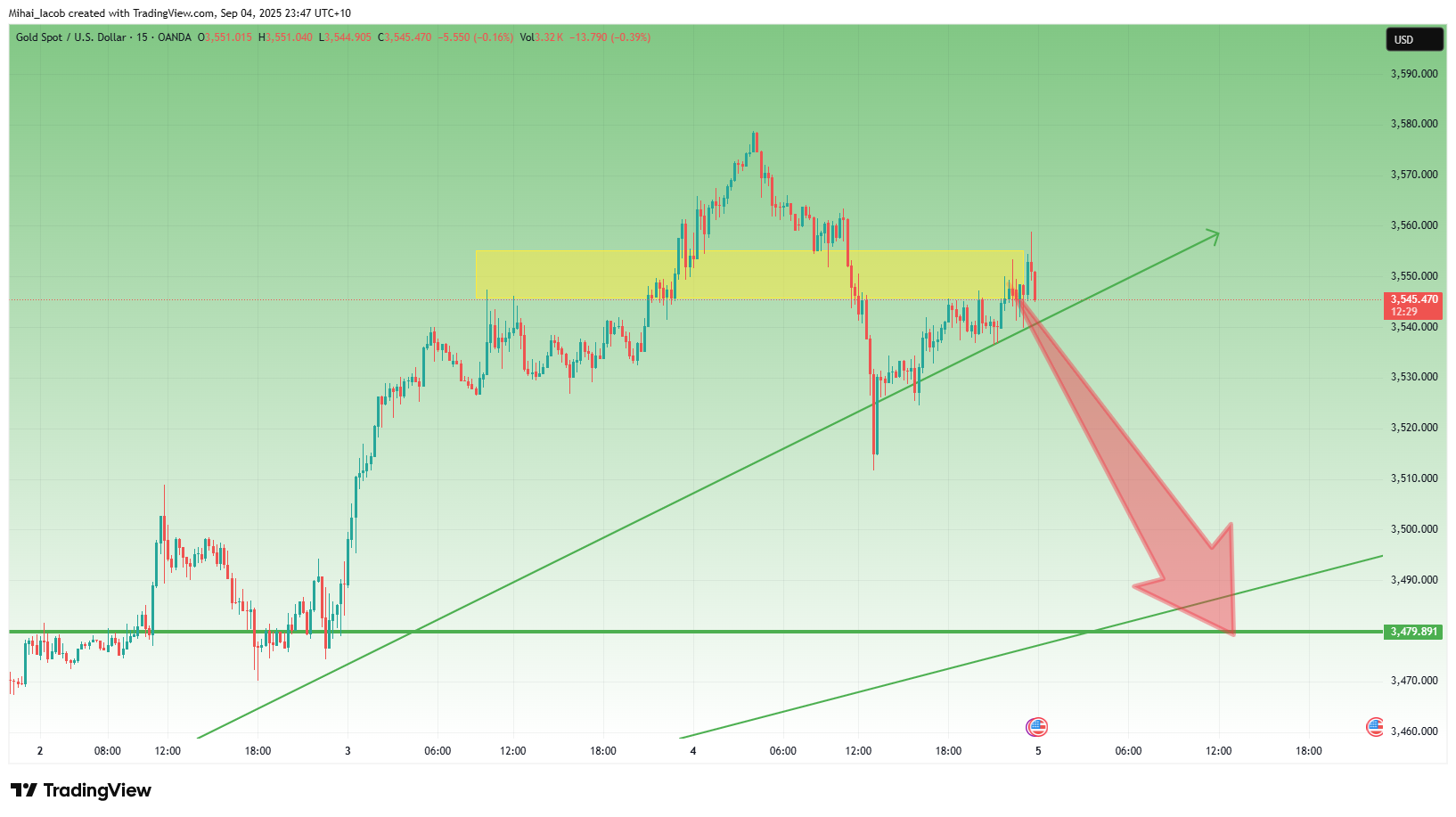 OANDA:XAUUSD Immagine del grafico by Mihai_Iacob