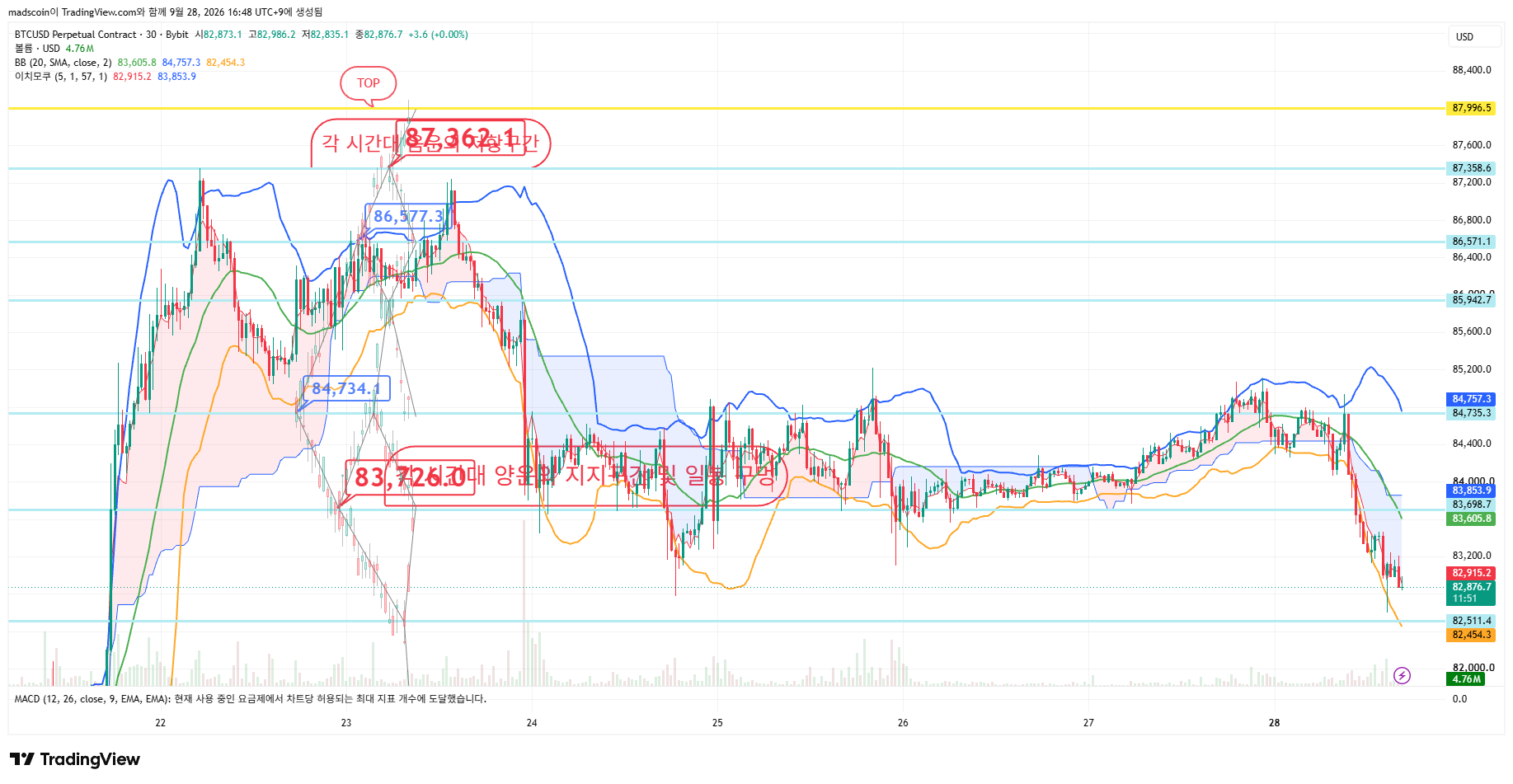 BYBIT:BTCUSD.P Chart Image by madscoin
