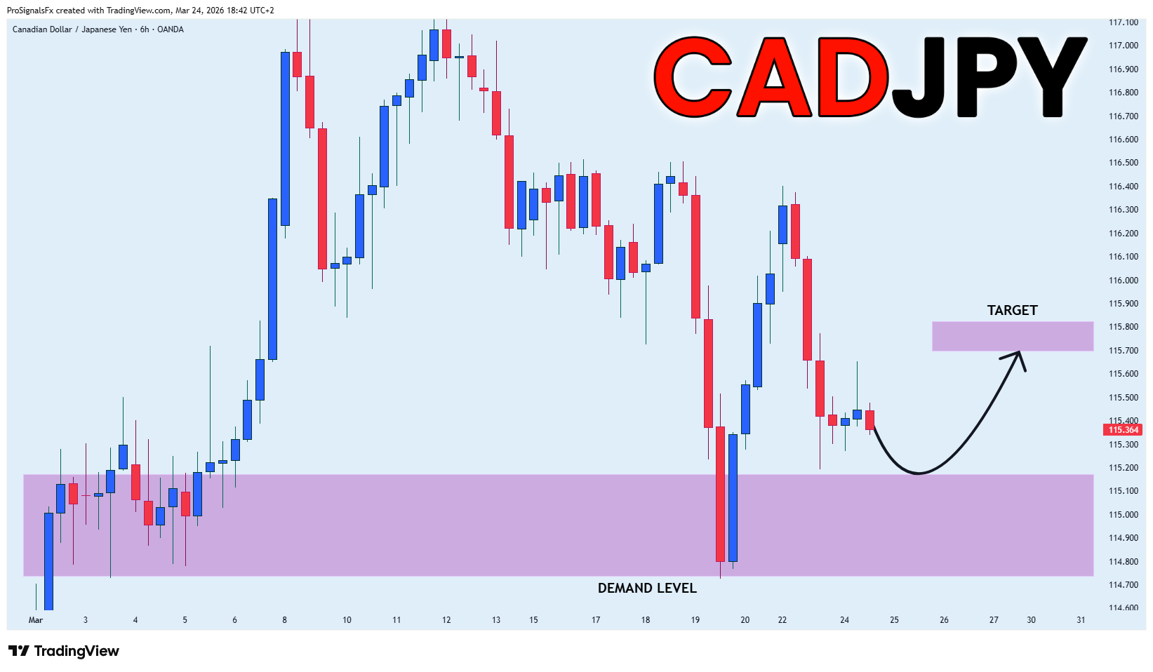 OANDA:CADJPY Chart Image by ProSignalsFx
