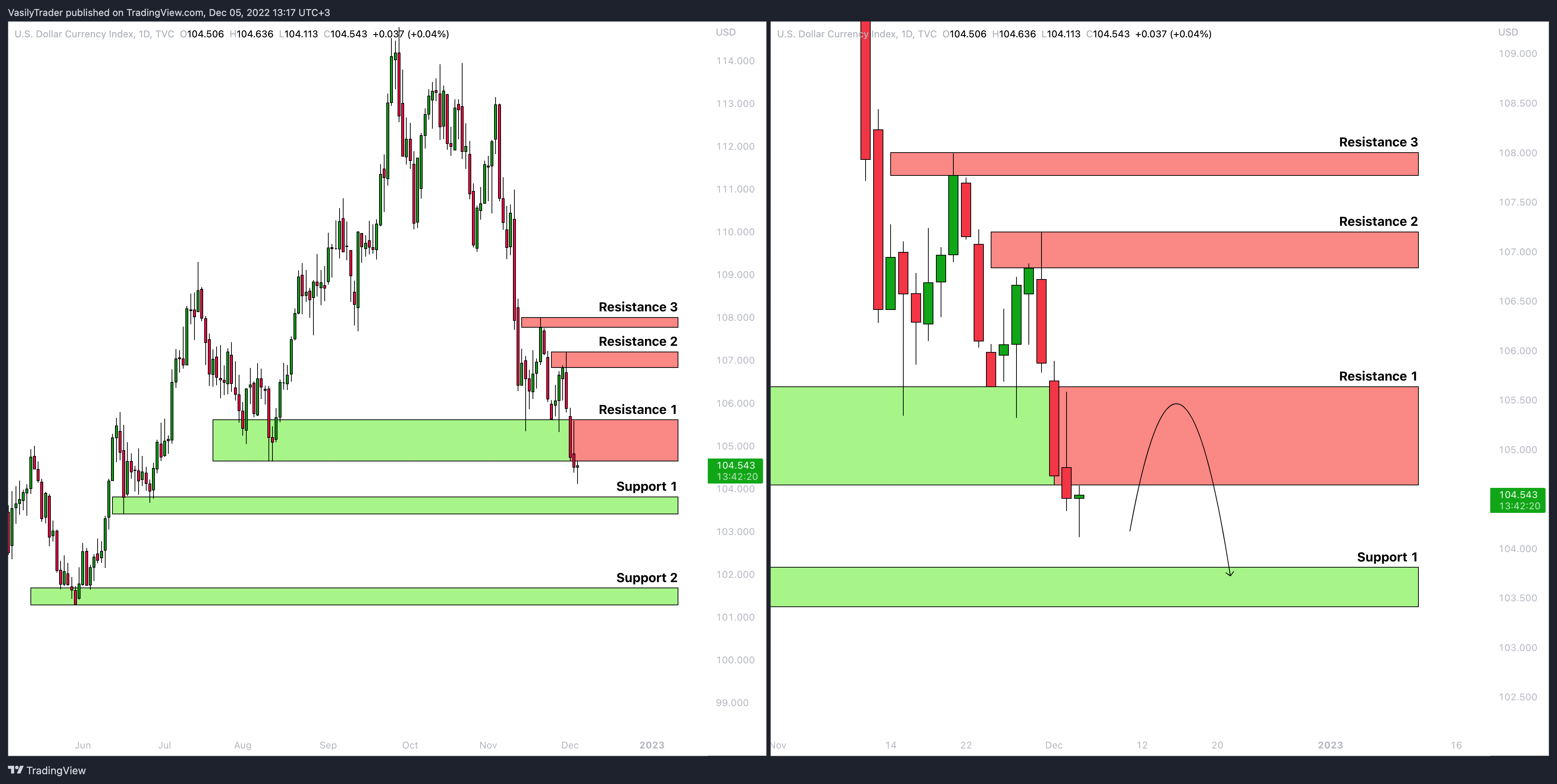 TVC:DXY 图表图片 由 VasilyTrader 提供