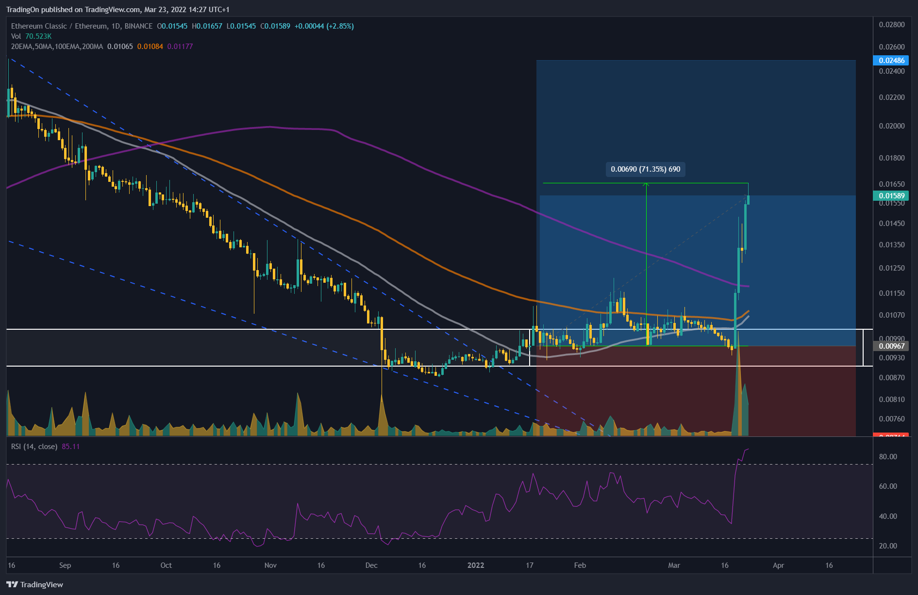 BINANCE:ETCETH Chart Image by TradingOn