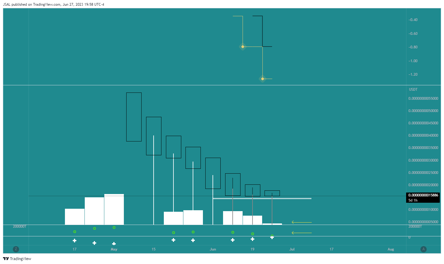 BITGET:AIDOGEUSDT Chart Image by JSAL