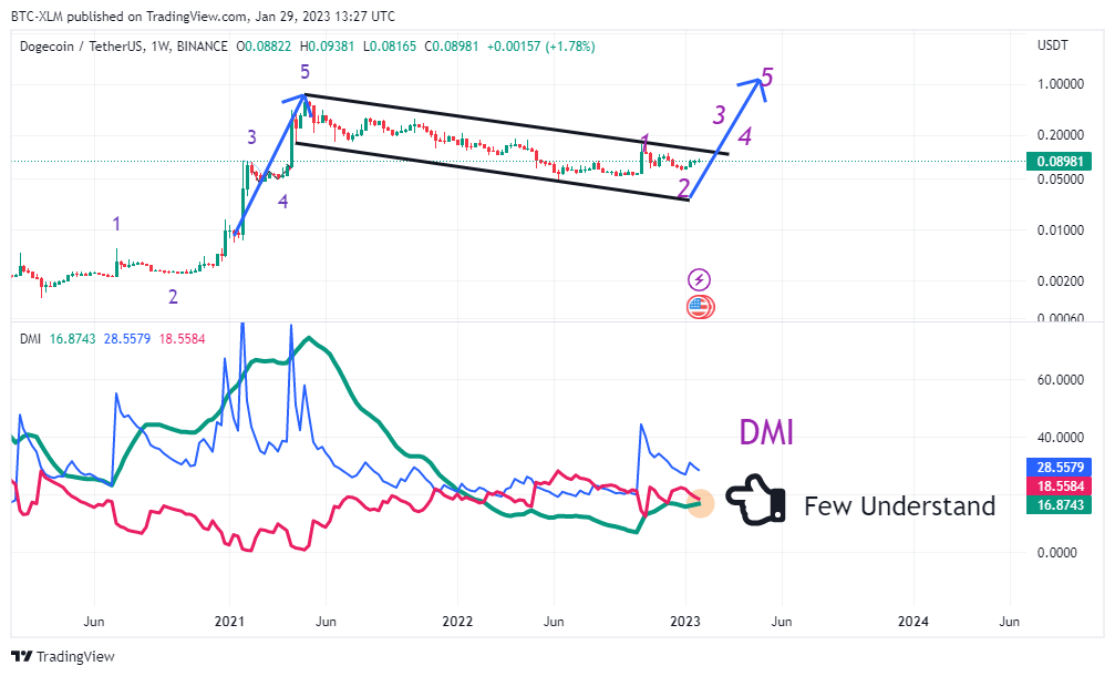 BINANCE:DOGEUSDT Gambar chart oleh BTC-XLM