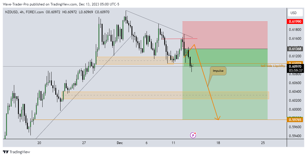 FOREXCOM:NZDUSD Immagine del grafico by Wave-Trader-Pro