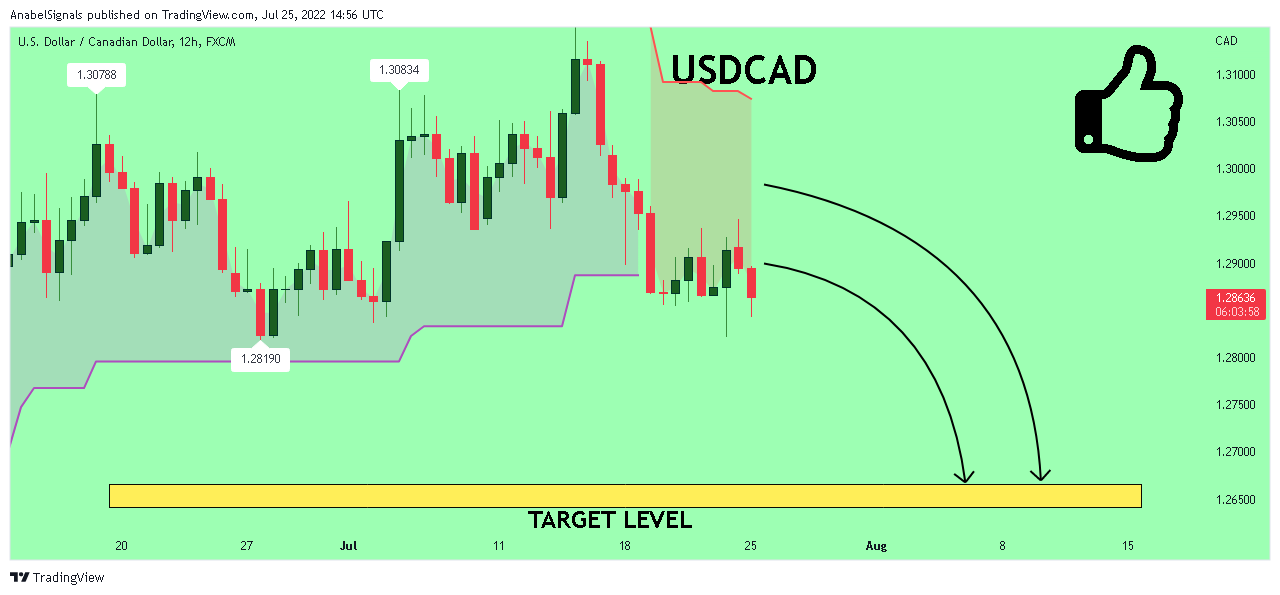 FX:USDCAD Chart Image by AnabelSignals