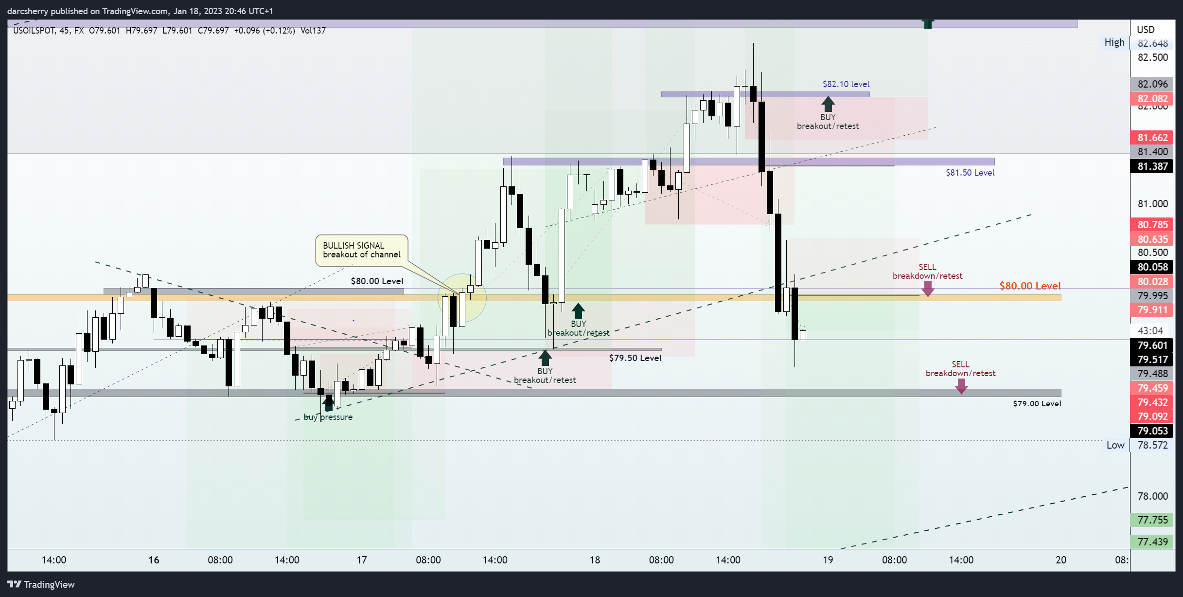 FX:USOILSPOT Chart Image by darcsherry