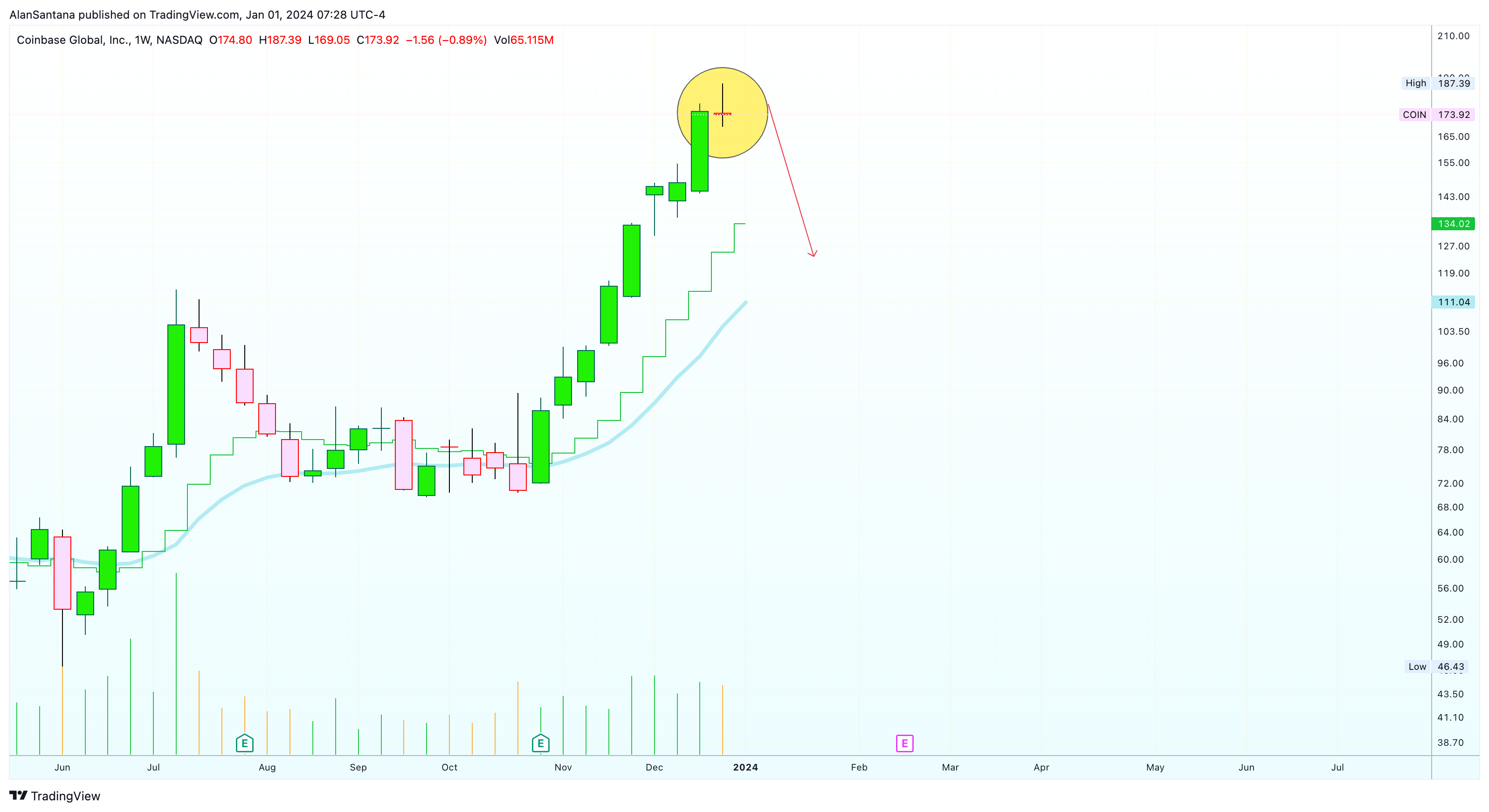BATS:COIN Chart Image by MasterAnanda