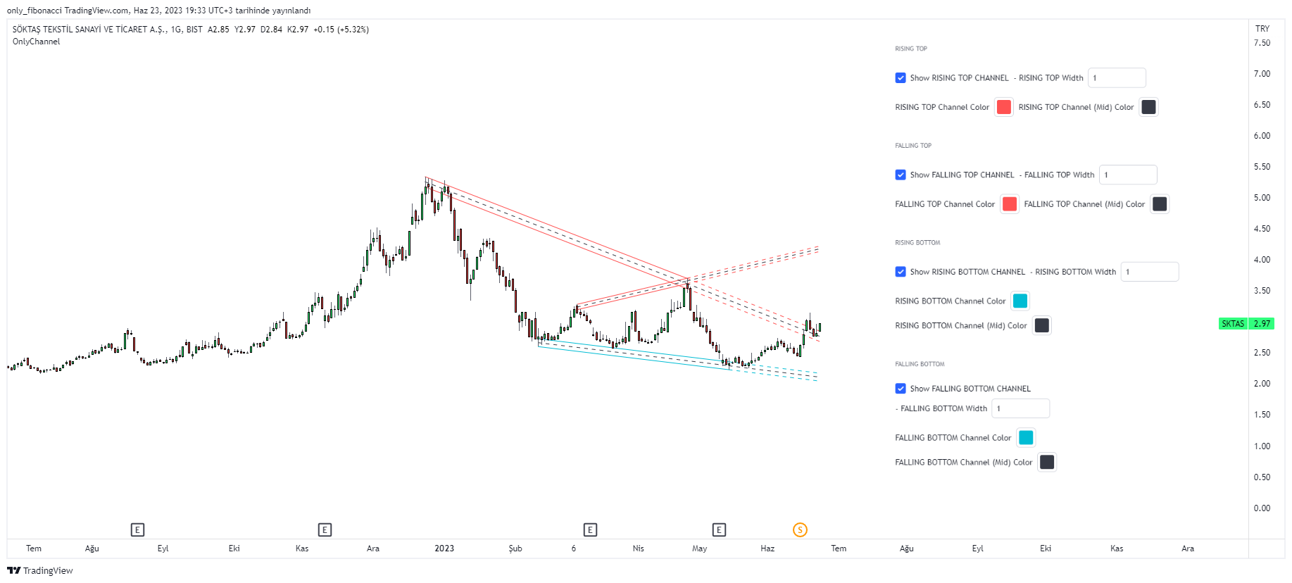BIST:SKTAS Chart Image by only_fibonacci