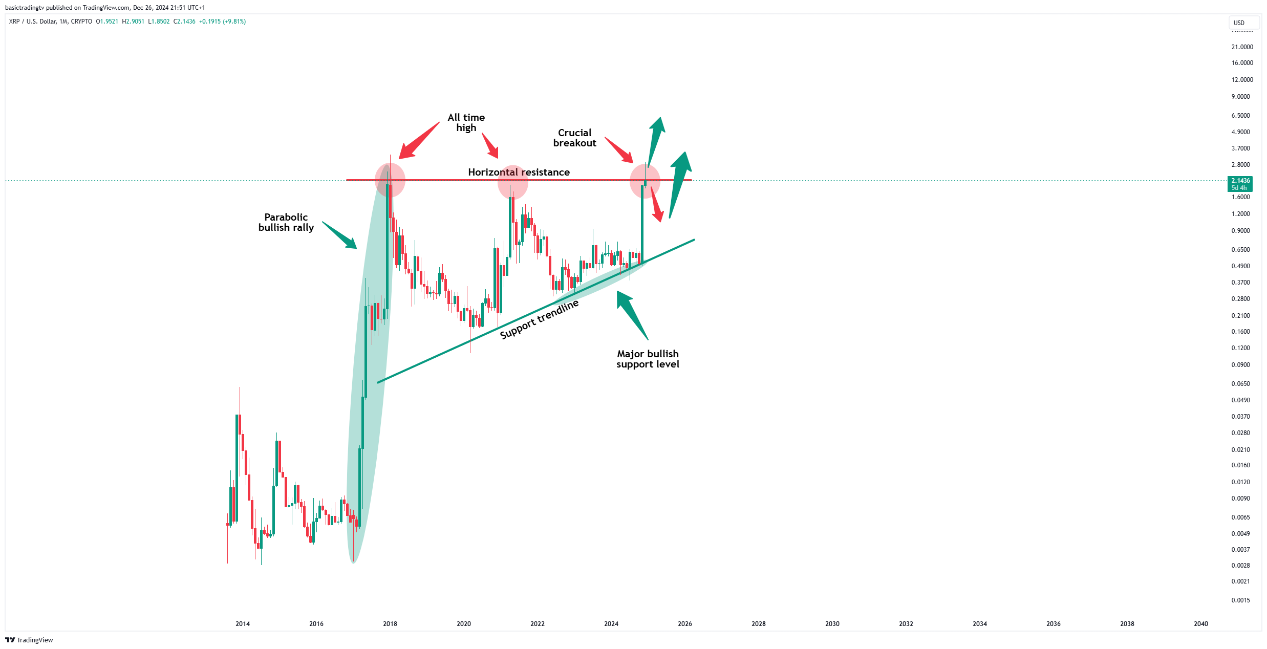 CRYPTO:XRPUSD ภาพชาร์ต โดย TheTraderPhil
