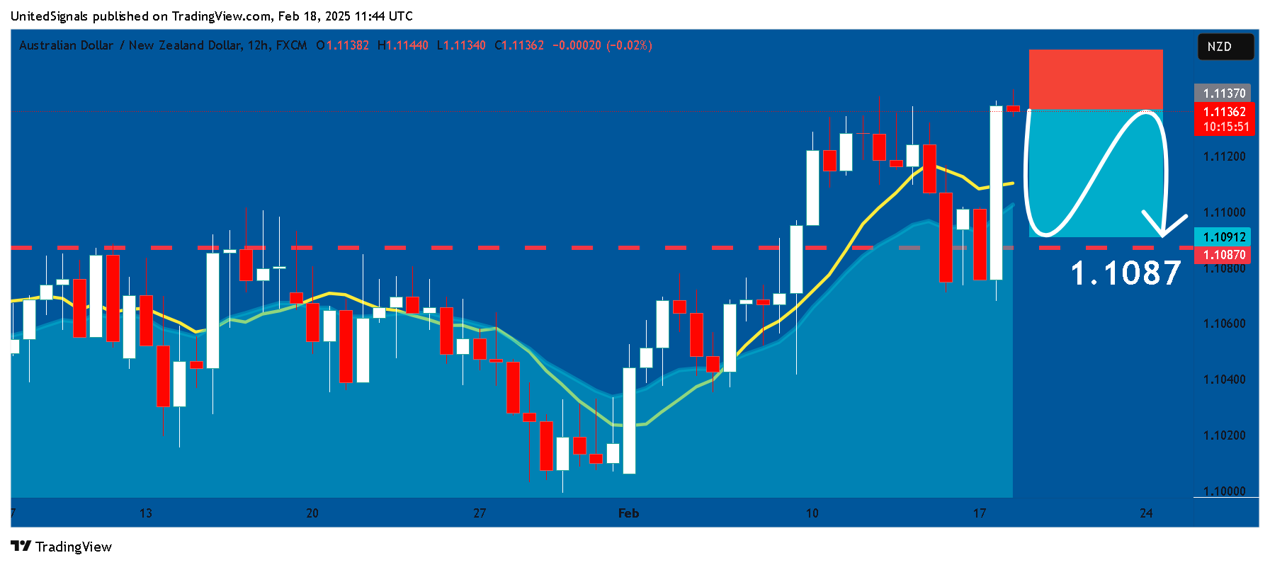 FX:AUDNZD Gambar chart oleh UnitedSignals