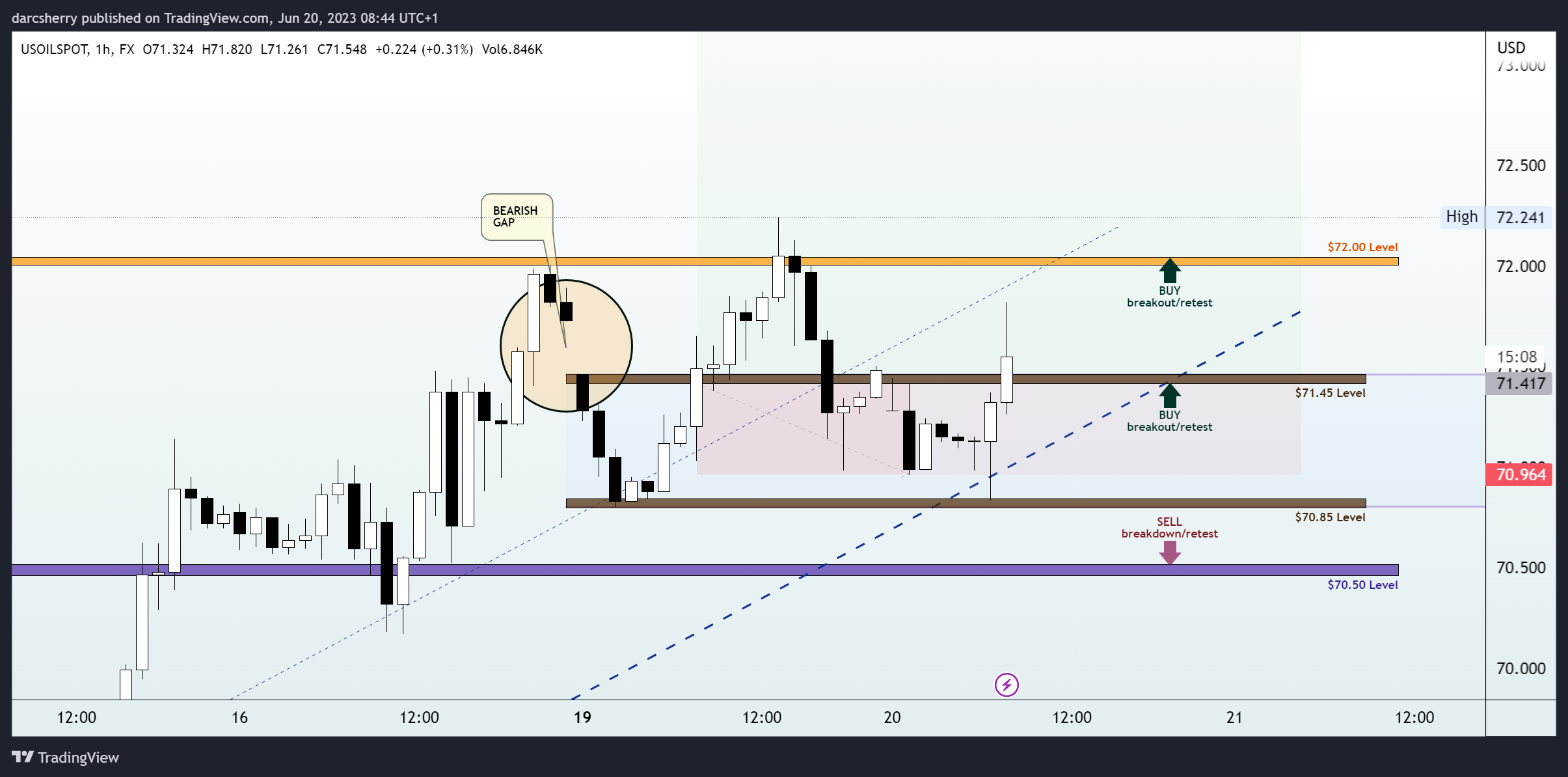 Imej Carta FX:USOILSPOT oleh darcsherry