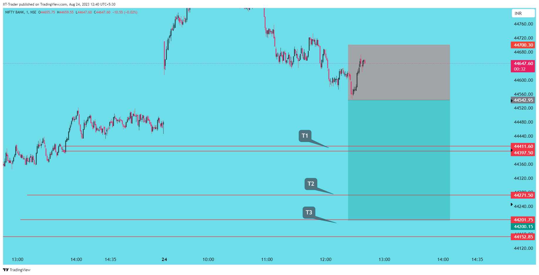 NSE:BANKNIFTY Chart Image by IIT-Trader
