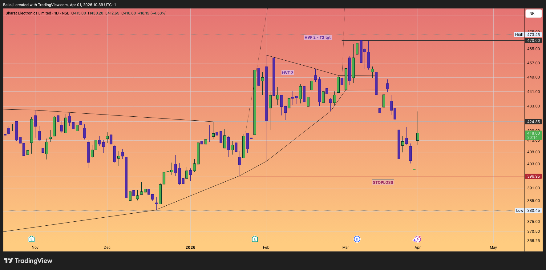 NSE:BEL Chart Image by BallaJi