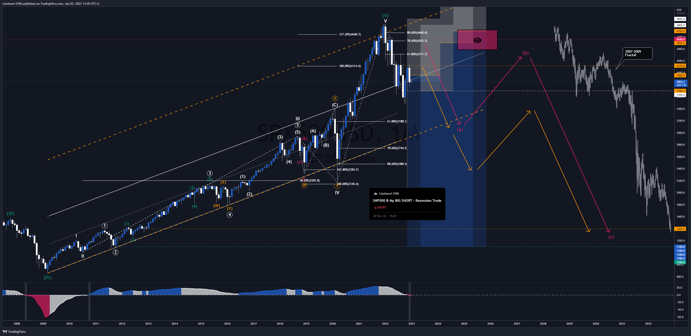 OANDA:SPX500USD Chart Image by Lionheart-EWA