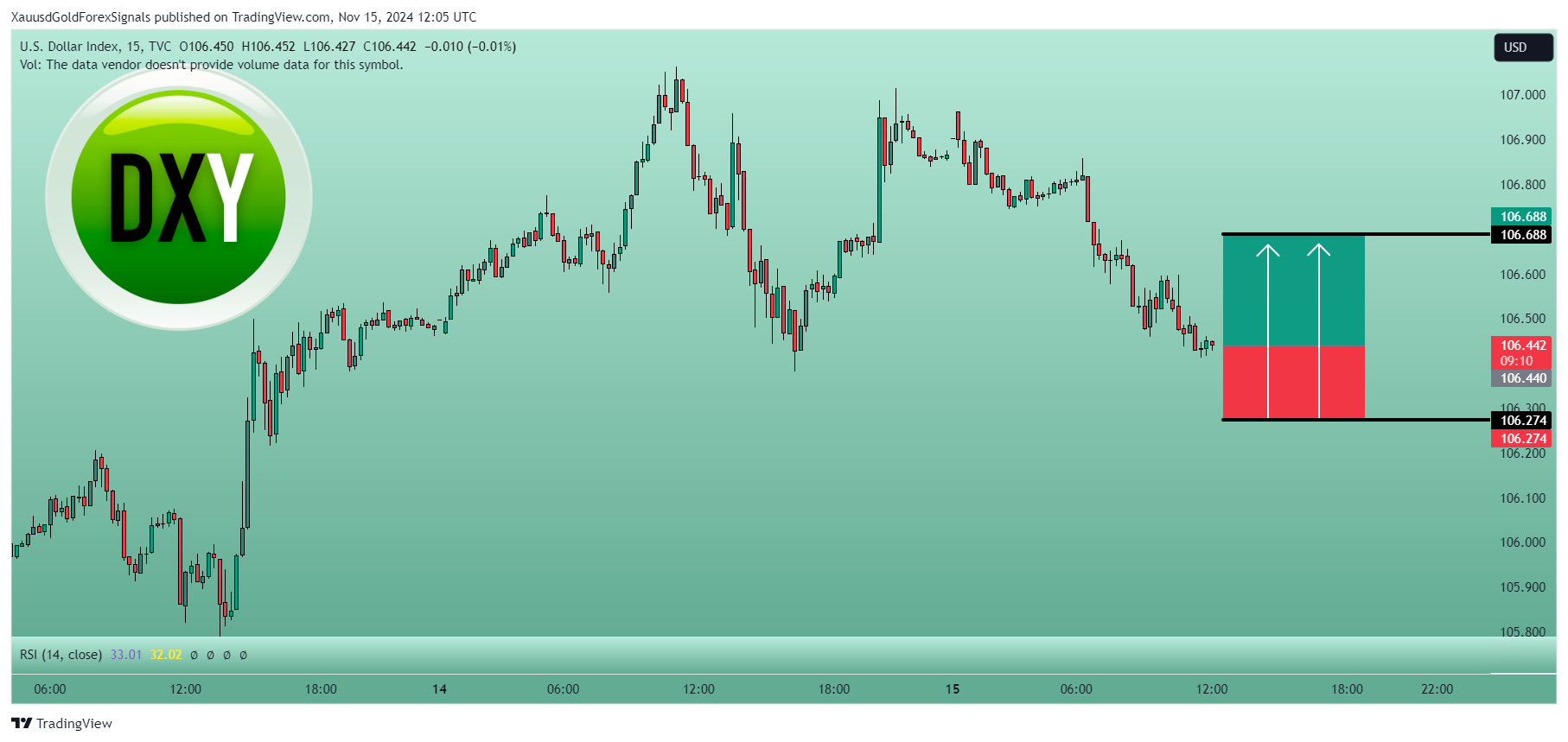 TVC:DXY Chart Image by XauusdGoldForexSignals