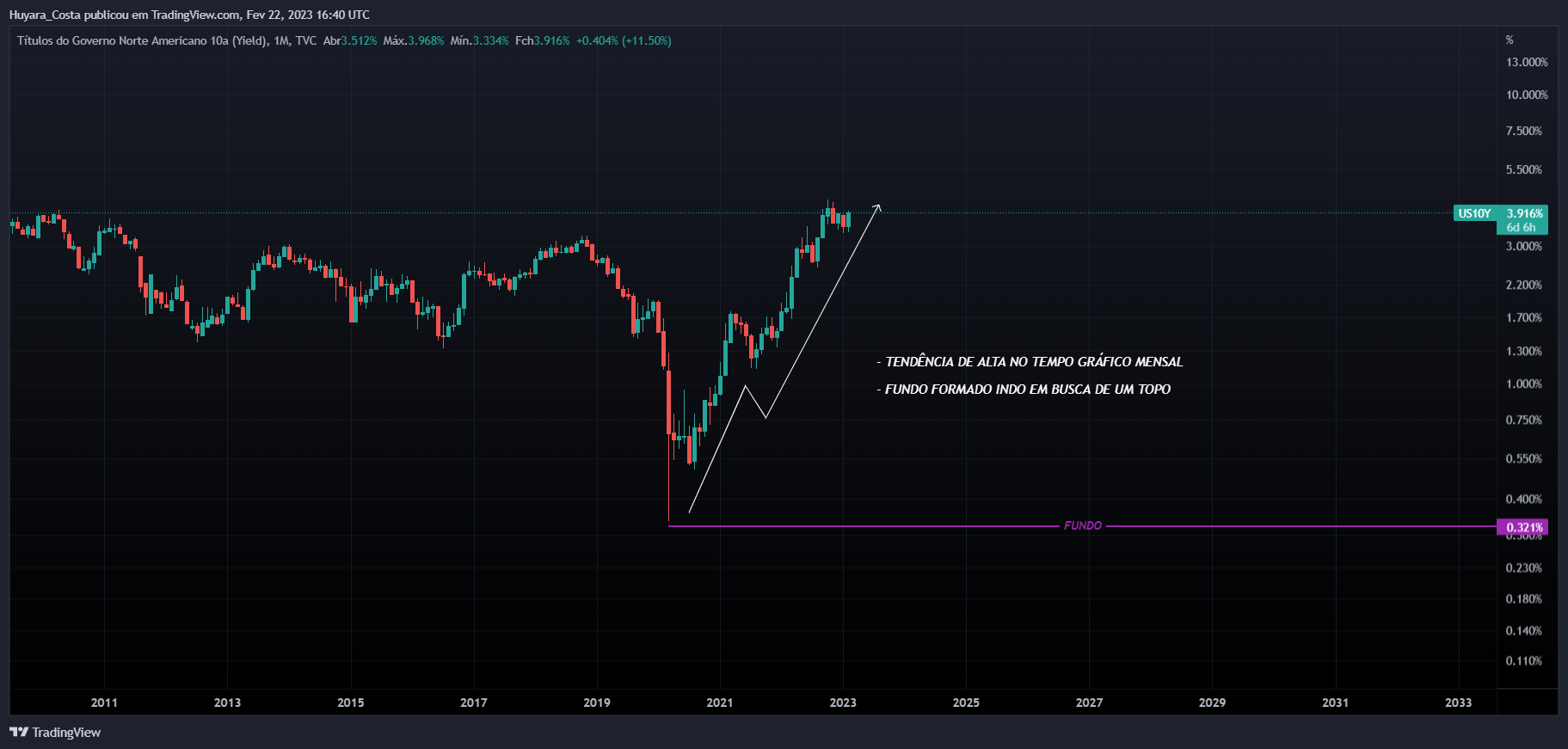 TVC:US10Y Chart Image by Huyara_Costa
