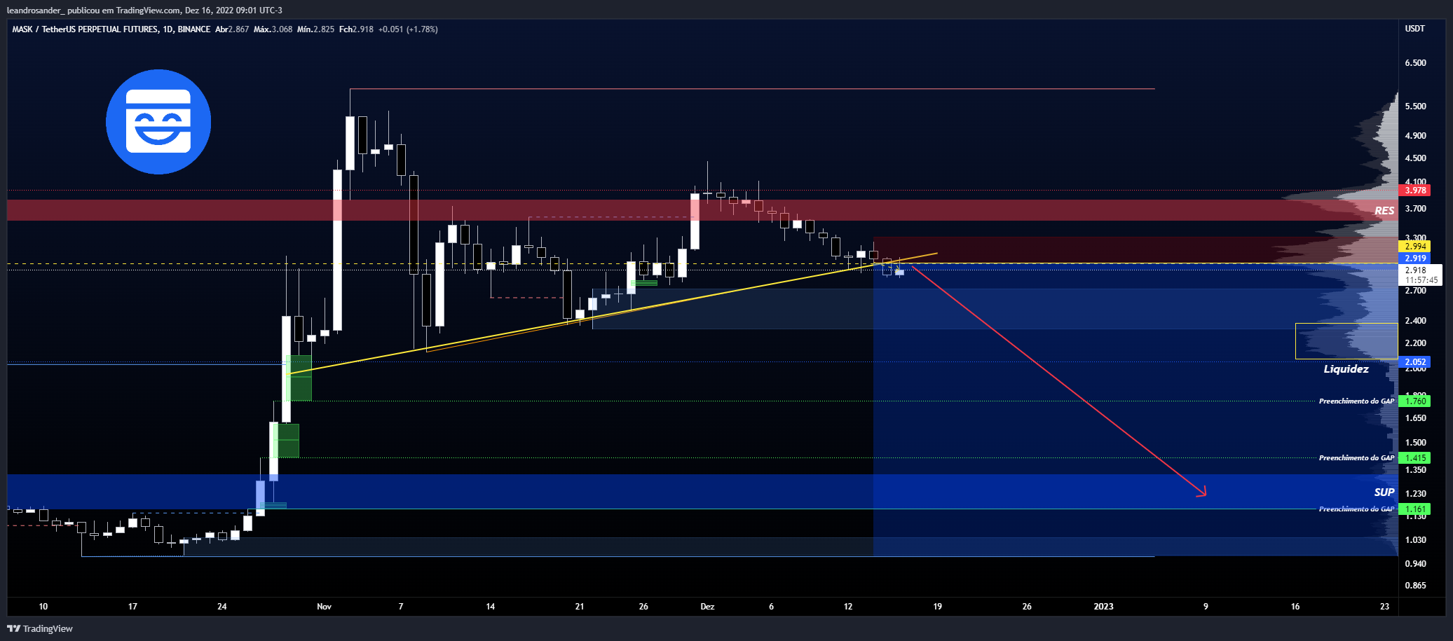 BINANCE:MASKUSDTPERP Chart Image by leandrosander_