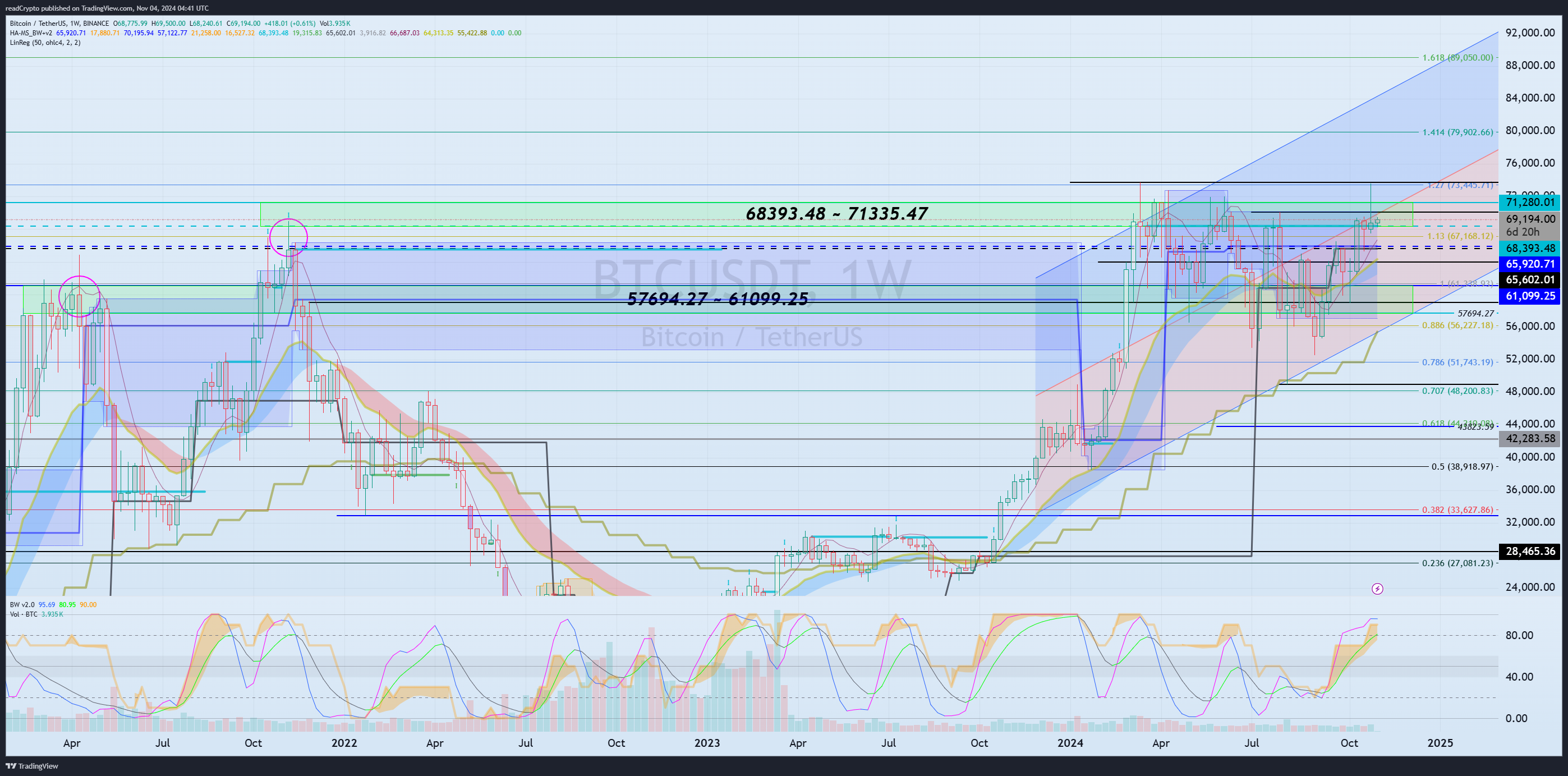 BINANCE:BTCUSDT Imagen del gráfico de readCrypto