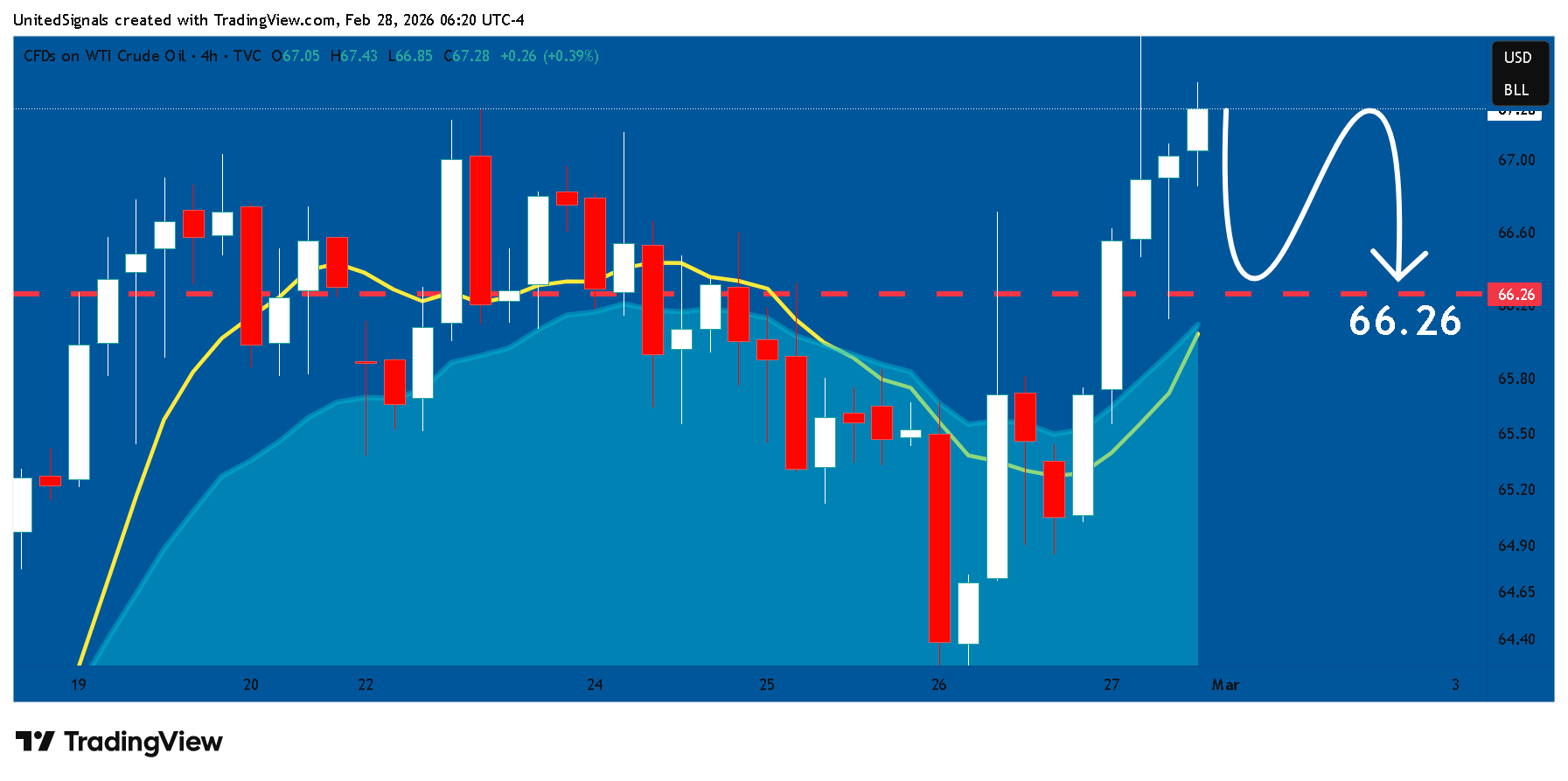 TVC:USOIL صورة الرسم البياني by UnitedSignals