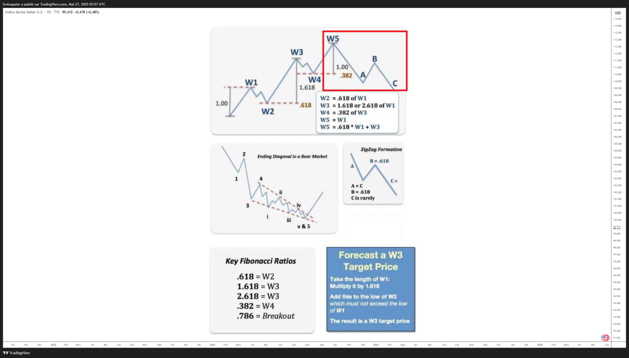 TVC:DXY Chart Image by Swissquote