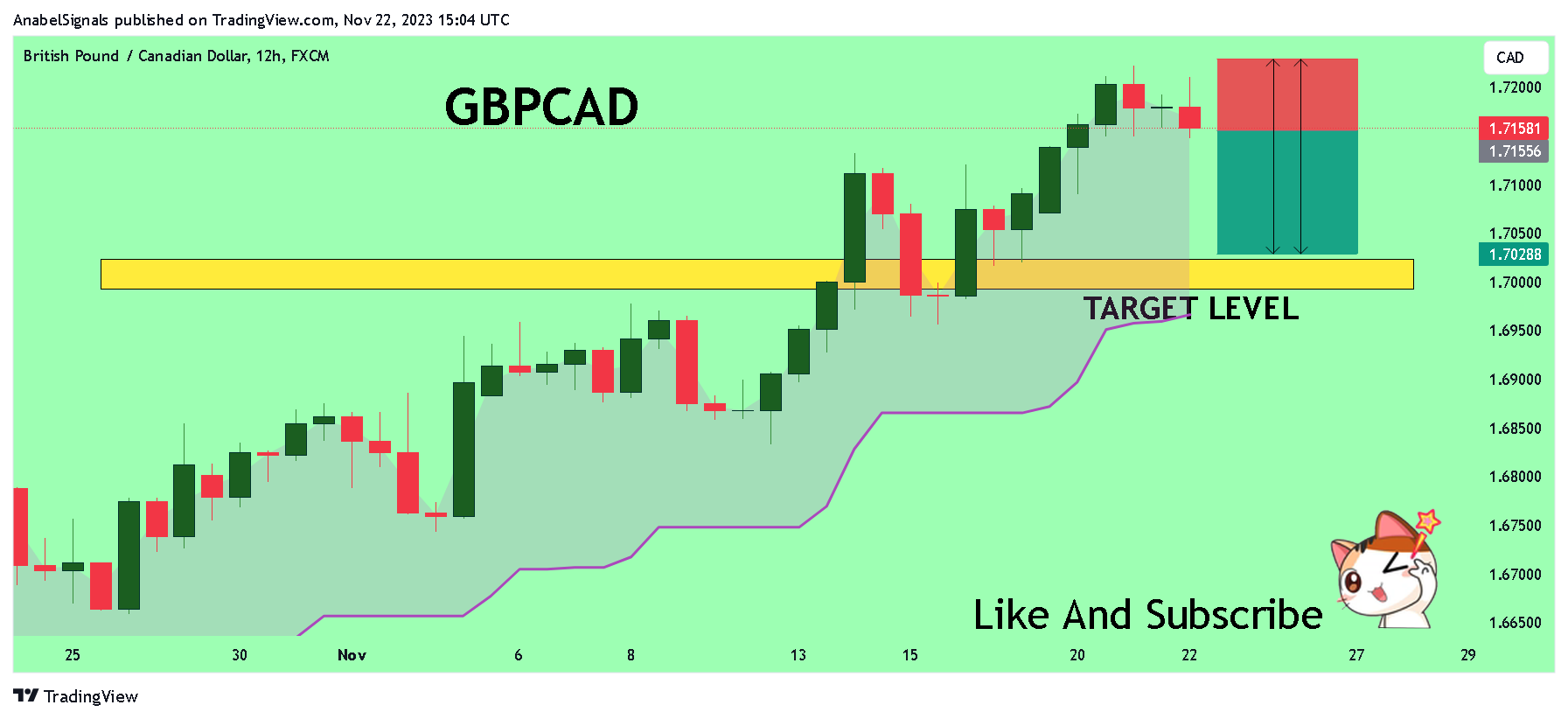 FX:GBPCAD Imagen del gráfico de AnabelSignals