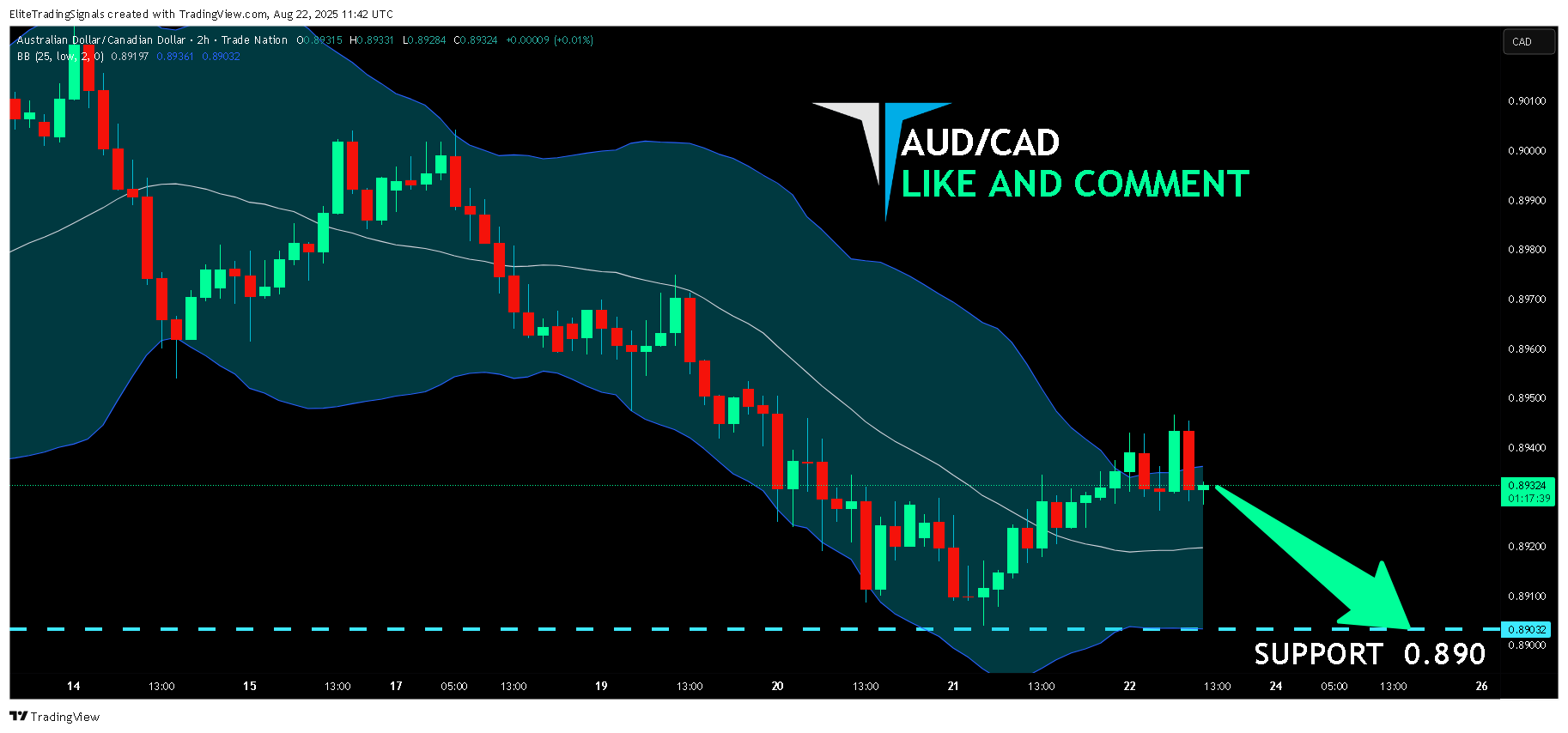 TRADENATION:AUDCAD Chart Image by EliteTradingSignals
