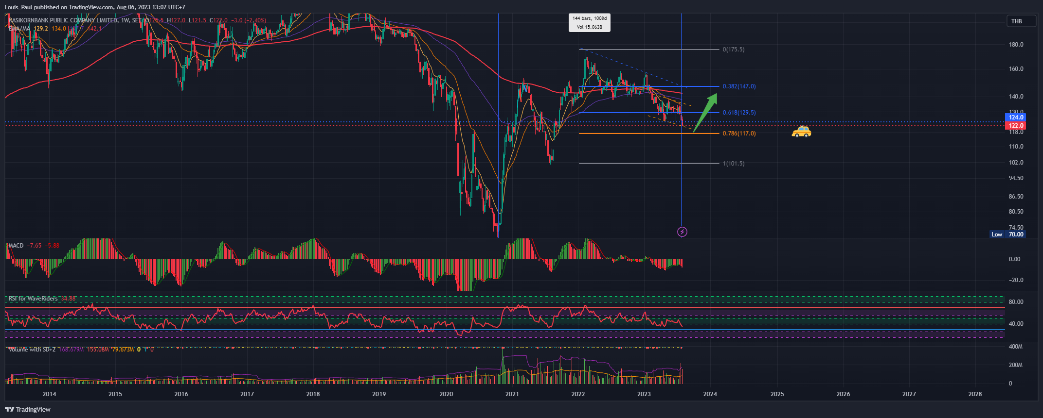 SET:KBANK Chart Image by Louis_Paul