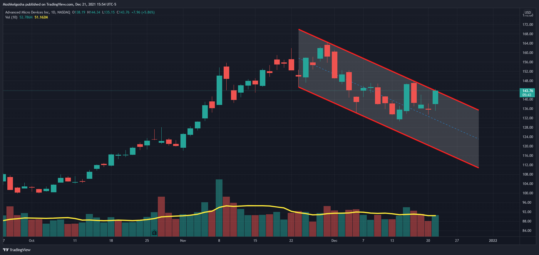 NASDAQ:AMD Chart Image by QunatResearchInstitute