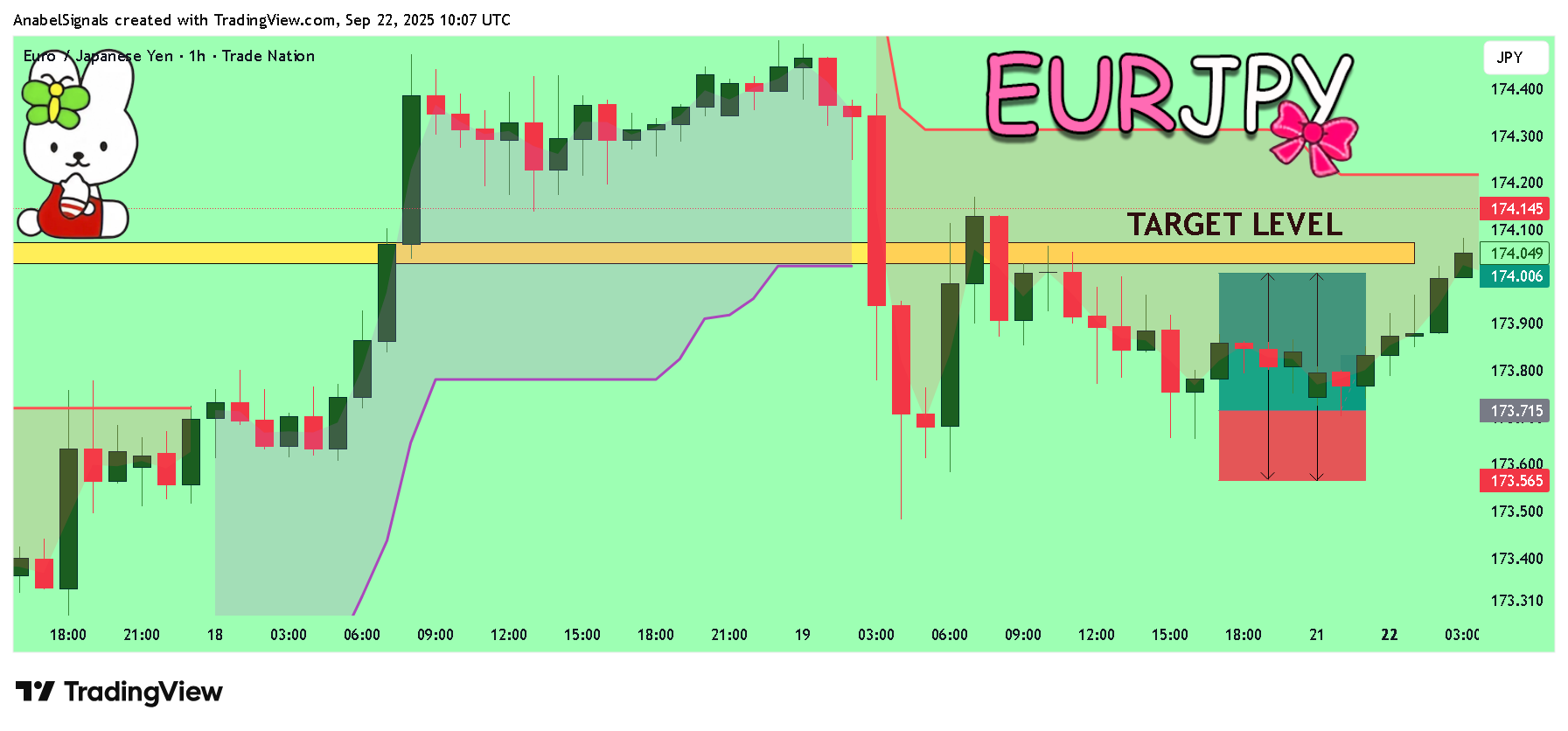TRADENATION:EURJPY Chartbild von AnabelSignals