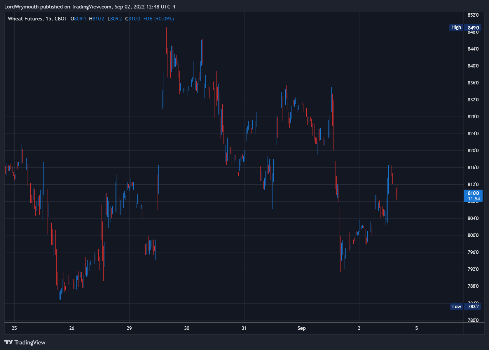 CBOT:ZW1! ‏תמונת גרף מאת LordWrymouth